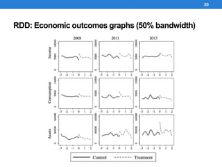 RDD: Economic outcomes graphs (50% bandwidth)
20
 