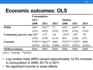 Economic outcomes: OLS
21
*p<0.1; **p<0.05; ***p<0.01
• Log models imply INDH caused approximately 12.5% increase
in consumption in 2008, 20.7% in 2011
• No significant income or asset effects
 