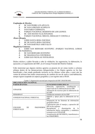 ESTUDIO REGIONAL FORESTAL DE LA UNIDAD DE MANEJO
FORESTAL 0901 (Cuajimalpa-Alvaro Obregon-Magdalena Contreras) D. F.
14
Cuajimalpa de Morelos:
1. BC SAN PEDRO ATLAPULCO.
2. BC SAN LORENZO ACOPILCO
3. SAN PABLO CHIMALPA.
4. PARQUE NACIONAL DESIERTO DE LOS LEONES.
5. BC. SAN MATEO TLALTENANGO.
6. PARQUE NACIONAL MIGUEL HIDALGO Y COSTILLA
Álvaro Obregón.
1. EJIDO SANTA ROSA XOCHIAC.
2. BC DE SANTA ROSA XOCHIAC
3. BC SAN BARTOLO AMEYALCO
Magdalena Contreras.
1. EJIDO SAN BERNABE OCOTEPEC. (PARQUE NACIONAL LOMAS
DE PADIERNA).
2. BC SAN BERNABE OCOTEPEC
3. BC MAGDALENA CONTRERAS
4. EJIDO SAN NICOLAS TOTOLOPAN
Dichos núcleos y ejidos llevarán a cabo la validación, las sugerencias, la elaboración, la
ejecución y el seguimiento del ERF, en el Consejo Forestal del Distrito Federal.
Cabe mencionar que algunos núcleos agrarios ya pasaron de ser zonas rurales a colonias
urbanas dentro de las demarcaciones delegacionales o los litigios agrarios no los han
beneficiado y han estado perdiendo territorio en los últimos veinte años, o peor aún las
ventas de terrenos han traído consecuencias de cambios de uso de suelo a casa-habitación,
aunque siguen ocupando un espacio geográfico y con registro ante el RAN.
Cuadro 2. Organización nacional para integración del ERF UMAFOR 0901
ORGANIZACIÓN NACIONAL
PARTICIPANTES FUNCIONES ESPECIFICAS
CONAFOR
Dirección, capacitación, coordinación y
supervisión de la elaboración de los ERF
Aportación de recursos para la elaboración de
los ERF
SEMARNAT Validación normativa de los ERF
CONSEJO NACIONAL FORESTAL
Opinión y apoyo para la elaboración de los
ERF
COLEGIO DE INGENIEROS
FORESTALES
Integración de los Sistemas de información
geográfica básico
Capacitación para el manejo y operación del
SIG en las regiones
Recopilación y diseminación de la
información básica cartográfica y estadística
existente en la CONAFOR
Actualización del SICODESI y transferencia a
las UMAFORES
 