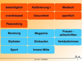 bestmöglich   Kalibrierung I             Modisch

overdressed    Gesundheit               sportlich

Peacocking

                                         Frauen -
 Beratung       Magazine
                                       zeitschriften

 Stylisten     Einkaufen              Verkäuferinnen

   Sport      Innere Mitte


               Der Fürst - CHARISMA                    !11
 