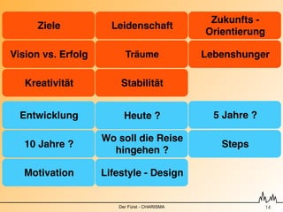 Zukunfts -
      Ziele           Leidenschaft
                                              Orientierung

Vision vs. Erfolg        Träume               Lebenshunger

   Kreativität          Stabilität


  Entwicklung            Heute ?                5 Jahre ?

                    Wo soll die Reise
   10 Jahre ?                                    Steps
                      hingehen ?

   Motivation       Lifestyle - Design


                       Der Fürst - CHARISMA                 !14
 