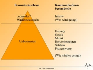 Bewusstseinsebene                         Kommunikations-
                                          bestandteile

 „normales“
                              Inhalte
 Wachbewusstsein                          (Was wird gesagt)


                                          Haltung
                                          Gestik
                                          Mimik
   Unbewusstes                            Hervorhebungen
                                          Satzbau
                                          Prozessworte
                                          
                                          (Wie wird es gesagt)


                   Der Fürst - CHARISMA                          !4
 