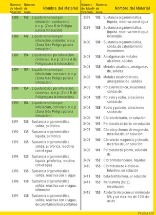 Número Número                                Número     Número
de Identi- de       Nombre del Material de Identi- de                Nombre del Material
ficación Guía                                ficación   Guía
3388   142 Líquido venenoso por               3398      135 Sustancia organometálica,
             inhalación, comburente,                          líquida, reactiva con el agua
             n.e.p. (Zona B de Peligro        3399      138 Sustancia organometálica,
             para la Inhalación)                              líquida, reactiva con el agua,
3388   142 Líquido venenoso por                               inflamable
             inhalación, oxidante, n.e.p.     3400      138 Sustancia organometálica,
             (Zona B de Peligro para la                       sólida, de calentamiento
             Inhalación)                                      espontáneo
3389   154 Líquido tóxico por inhalación,     3401      138 Amalgamas de metales
             corrosivo, n.e.p. (Zona A de                     alcalinos, sólidos
             Peligro para la Inhalación)
                                              3401      138 Metales alcalinos, amalgamas
3389   154 Líquido venenoso por                               de, sólidas
             inhalación, corrosivo, n.e.p.
             (Zona A de Peligro para la       3402      138 Metales alcalinotérreos,
             Inhalación)                                      amalgamas de, sólidos
3390   154 Líquido tóxico por inhalación,     3403      138 Potasio metálico, aleaciones
             corrosivo, n.e.p. (Zona B de                     sólidas de
             Peligro para la Inhalación)      3404      138 Potasio y sodio, aleaciones
3390   154 Líquido venenoso por                               sólidas de
             inhalación, corrosivo, n.e.p.    3404      138 Sodio y potasio, aleaciones
             (Zona B de Peligro para la                       sólidas de
             Inhalación)
                                              3405      141 Clorato de bario, en solución
3391   135 Sustancia organometálica,
                                              3406      141 Perclorato de bario, en solución
             sólida, pirofórica
                                              3407      140 Clorato y cloruro de magnesio,
3392   135 Sustancia organometálica,
                                                              mezclas de, en solución
             líquida, pirofórica
                                              3407      140 Cloruro de magnesio y clorato,
3393   135 Sustancia organometálica,
                                                              mezclas de, en solución
             sólida, pirofórica, reactiva
             con el agua                      3408      141 Perclorato de plomo, solución
                                                              de
3394   135 Sustancia organometálica,
             líquida, pirofórica, reactiva    3409      152 Cloronitrobencenos, líquidos
             con el agua                      3410      153 Clorhidrato de 4-cloro-o-
3395   135 Sustancia organometálica,                          toluidina, en solución
             sólida, reactiva con el agua     3411      153 beta-Naftilamina, en solución
3396   138 Sustancia organometálica,          3411      153 Naftilamina (beta),
             sólida, reactiva con el agua,                    en solución
             inflamable
                                              3412      153 Acido fórmico con un mínimo de
3397   138 Sustancia organometálica,                          5% y un máximo de 10% de
             sólida, reactiva con el agua,                    ácido
             de calentamiento espontáneo

                                                                                    Página 105
 