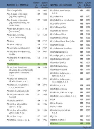 Número Número                                      Número Número
Nombre del Material               de  de Identi-   Nombre del Material               de  de Identi-
                                 Guía  ficación                                     Guía  ficación
Aire, comprimido                   122    1002     Alcoholes, venenosos,              131    1986
Aire, líquido refrigerado          122    1003       n.e.p.
   (líquido criogénico)                            Alcohol etílico                    127    1170
Aire, líquido refrigerado          122    1003     Alcohol etílico, en solución       127    1170
   (líquido criogénico), no-                       Alcohol furfurílico                153    2874
   presurizado
                                                   Alcohol isobutílico                129    1212
Alcaloides, líquidos, n.e.p.       151    3140
  (venenosos)                                      Alcohol isopropílico               129    1219
Alcaloides, sólidos,               151    1544     Alcohol metalílico                 129    2614
  n.e.p. (venenosos)                               Alcohol metilamílico               129    2053
Alcanfor                           133    2717     Alcohol metilbencílico (alfa)      153    2937
Alcanfor sintético                 133    2717     Alcohol metílico                   131    1230
Alcohol alfa-metilbencílico        153    2937     Alcohol normal propílico           129    1274
Alcohol alfa-metilbencílico,       153    2937     Alcohol propargílico               131    1986
  líquido
                                                   Alcohol propílico, normal          129    1274
Alcohol alfa-metilbencílico,       153    3438
                                                   Aldehídato amónico III             171    1841
  sólido
                                                   Aldehído caproico                  130    1207
Alcohol alílico                    131    1098
                                                   Aldehído isobutírico               130    2045
Alcoholatos de metales             136    3206
  alcalinos, de calentamiento                      Aldehídos de octilo                129    1191
  espontáneo, corrosivo,                           Aldehídos, inflamables,            131    1988
  n.e.p.                                             tóxicos, n.e.p.
Alcoholatos de metales             135    3205     Aldehídos, inflamables,            131    1988
  alcalinotérreos, n.e.p.                            venenosos, n.e.p.
Alcoholatos, solución de,          132    3274     Aldehídos, n.e.p.                  129    1989
  n.e.p., en alcohol
                                                   Aldehídos octilicos                129    1191
Alcohol, desnaturalizado           127    1987
                                                   Aldehídos, tóxicos, n.e.p.         131    1988
Alcohol, desnaturalizado           131    1986
  (tóxico)                                         Aldehídos, venenosos, n.e.p.       131    1988

Alcoholes amílicos                 129    1105     Aldol                              153    2839

Alcoholes, inflamables,            131    1986     Aldrin, líquido                    131    2762
  tóxicos, n.e.p.                                  Aldrin, sólido                     151    2761
Alcoholes, inflamables,            131    1986     Aleaciones pirofóricas,            135    1383
  venenosos, n.e.p.                                  n.e.p.
Alcoholes, n.e.p.                  127    1987     Algodón                            133    1365
Alcoholes, tóxicos, n.e.p.         131    1986     Algodón, húmedo                    133    1365
                                                   Alilamina                          131    2334
                                                                                         Página 115
 