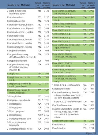Número Número                                       Número Número
Nombre del Material              de  de Identi-   Nombre del Material                de  de Identi-
                                Guía  ficación                                      Guía  ficación
3-Cloro-4-metilfenilo             156    3428     Clorosilanos, corrosivos,           155    2986
  isocianato, sólido                                inflamables, n.e.p.
Cloronitroanilinas                153    2237     Clorosilanos, corrosivos,           156    2987
Cloronitrobencenos                152    1578       n.e.p.

Cloronitrobencenos, líquidos      152    1578     Clorosilanos, inflamables,          155    2985
                                                    corrosivos, n.e.p.
Cloronitrobencenos, líquidos      152    3409
                                                  Clorosilanos, n.e.p.                155    2985
Cloronitrobencenos, sólidos       152    1578
                                                  Clorosilanos, n.e.p.                155    2986
Cloronitrotoluenos                152    2433
                                                  Clorosilanos, n.e.p.                156    2987
Cloronitrotoluenos, líquidos      152    2433
                                                  Clorosilanos, n.e.p.                139    2988
Cloronitrotoluenos, sólidos       152    2433
                                                  Clorosilanos, reactivos con el      139    2988
Cloronitrotoluenos, sólidos       152    3457       agua, inflamables,
Cloropentafluoretano              126    1020       corrosivos, n.e.p.
Cloropentafluoretano y            126    1973     Clorosilanos, tóxicos,              155    3362
  clorodifluometano, mezclas de                     corrosivos, inflamables,
                                                    n.e.p.
Cloropentafluoroetano             126    1020
                                                  Clorosilanos, tóxicos,              156    3361
Cloropentafluoroetano y           126    1973
                                                    corrosivos, n.e.p.
  clorodifluorometano,
  mezclas de                                      Clorosilanos, venenosos,            156    3361
                                                    corrosivos, n.e.p.
Cloropicrina                      154    1580
                                                  Clorosilanos, venenosos,            155    3362
Cloropicrina, mezclas de,         154    1583
                                                    corrosivos, inflamables,
  n.e.p.
                                                    n.e.p.
Cloropicrina y bromuro de         123    1581
                                                  1-Cloro-1,2,2,2-tetrafluoretano     126    1021
  metilo, mezclas de
                                                  Clorotetrafluoretano                126    1021
Cloropicrina y cloruro de         119    1582
  metilo, mezcla de                               Clorotetrafluoretano y óxido de  126       3297
                                                    etileno, mezcla de, con no más
2-Cloropiridina                   153    2822
                                                    del 8.8% de óxido de etileno
Cloropreno, estabilizado          131P 1991
                                                  1-Cloro-1,2,2,2-tetrafluoroetano 126       1021
1-Cloropropano                    129    1278
                                                  Clorotetrafluoroetano               126    1021
2-Cloropropano                    129    2356
                                                  Clorotetrafluoroetano y óxido de 126       3297
3-Cloro 1-propanol                153    2849       etileno, mezcla de, con no
2-Cloropropeno                    130P 2456         más del 8.8% de óxido de
                                                    etileno
2-Cloropropionato de etilo        129    2935
                                                  Clorotioformiato de etilo           155    2826
2-Cloropropionato de              129    2934
  isopropilo                                      Clorotoluenos                       129    2238
2-Cloropropionato de metilo       129    2933     Clorotoluidinas                     153    2239

                                                                                         Página 127
 