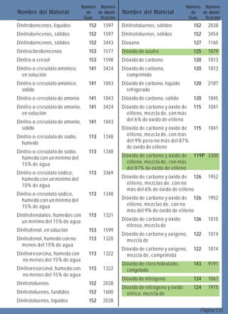 Número Número                                     Número Número
Nombre del Material                de  de Identi-   Nombre del Material              de  de Identi-
                                  Guía  ficación                                    Guía  ficación
Dinitrobencenos, líquidos           152    1597     Dinitrotoluenos, sólidos          152    2038
Dinitrobencenos, sólidos            152    1597     Dinitrotoluenos, sólidos          152    3454
Dinitrobencenos, sólidos            152    3443     Dioxano                           127    1165
Dinitroclorobencenos                153    1577     Dióxido de azufre                 125    1079
Dinitro-o-cresol                    153    1598     Dióxido de carbono                120    1013
Dinitro-o-cresolato amónico,        141    3424     Dióxido de carbono,               120    1013
  en solución                                         comprimido
Dinitro-o-cresolato amónico,        141    1843     Dióxido de carbono, líquido       120    2187
  sólido                                              refrigerado
Dinitro-o-cresolato de amonio       141    1843     Dióxido de carbono, sólido        120    1845
Dinitro-o-cresolato de amonio,      141    3424     Dióxido de carbono y óxido de     115    1041
  en solución                                         etileno, mezcla de, con más
Dinitro-o-cresolato de amonio,      141    1843       del 6% de óxido de etileno
  sólido                                            Dióxido de carbono y óxido de     115    1041
Dinitro-o-cresolato de sodio,       113    1348       etileno, mezcla de, con más
  húmedo                                              del 9% pero no más del 87%
                                                      de óxido de etileno
Dinitro-o-cresolato de sodio,       113    1348
  húmedo con un mínimo del                          Dióxido de carbono y óxido de     119P 3300
  15% de agua                                         etileno, mezcla de, con más
                                                      del 87% de óxido de etileno
Dinitro-o-cresolato sódico,         113    3369
  húmedo con un mínimo del                          Dióxido de carbono y óxido de 126        1952
  10% de agua                                         etileno, mezclas de, con no
                                                      más del 6% de óxido de etileno
Dinitro-o-cresolato sódico,         113    1348
  húmedo con un mínimo del                          Dióxido de carbono y óxido de 126        1952
  15% de agua                                         etileno, mezclas de, con no
                                                      más del 9% de óxido de etileno
Dinitrofenolatos, húmedos con       113    1321
  un mínimo del 15% de agua                         Dióxido de carbono y óxido        126    1015
                                                      nitroso, mezcla de
Dinitrofenol, en solución           153    1599
                                                    Dióxido de carbono y oxígeno,     122    1014
Dinitrofenol, húmedo con no         113    1320       mezcla de
  menos del 15% de agua
                                                    Dióxido de carbono y oxígeno,     122    1014
Dinitroresorcina, húmeda con        113    1322       mezcla de, comprimida
   no menos del 15% de agua
                                                    Dióxido de cloro hidratado,       143    9191
Dinitroresorcinol, húmedo con       113    1322       congelado
   no menos del 15% de agua
                                                    Dióxido de nitrógeno              124    1067
Dinitrotoluenos                     152    2038
                                                    Dióxido de nitrógeno y óxido      124    1975
Dinitrotoluenos, fundidos           152    1600       nítrico, mezcla de
Dinitrotoluenos, líquidos           152    2038
                                                                                         Página 135
 
