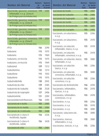 Número Número                                     Número Número
Nombre del Material             de  de Identi-   Nombre del Material              de  de Identi-
                               Guía  ficación                                    Guía  ficación
Insecticida, gaseoso, venenoso, 119     3355     Isocianato de fenilo              155    2487
  inflamable, n.e.p. (Zona A                     Isocianato de isobutilo           155    2486
  de Peligro para la Inhalación)
                                                 Isocianato de isopropilo          155    2483
Insecticida, gaseoso, venenoso, 119     3355
  inflamable, n.e.p. (Zona B                     Isocianato de metilo              155    2480
  de Peligro para la Inhalación)                 Isocianato de metoximetilo        155    2605
Insecticida, gaseoso, venenoso, 119     3355     Isocianato de n-propilo           155    2482
  inflamable, n.e.p. (Zona C
                                                 Isocianato, en soluciones,        155    2206
  de Peligro para la Inhalación)
                                                   n.e.p.
Insecticida, gaseoso, venenoso, 119     3355
                                                 Isocianato, en soluciones,        155    2478
  inflamable, n.e.p. (Zona D
                                                   n.e.p.
  de Peligro para la Inhalación)
                                                 Isocianato, en solución,          155    2478
IPDI                             156    2290
                                                   inflamable, tóxico, n.e.p.
Isobutano                        115    1075
                                                 Isocianato, en solución,          155    2478
Isobutano                        115    1969       inflamable, venenoso, n.e.p.
Isobutano, en mezcla             115    1075     Isocianato, en solución, tóxico, 155     3080
Isobutano, en mezcla             115    1969       inflamable, n.e.p.
Isobutanol                       129    1212     Isocianato, en solución,          155    2206
                                                   tóxico, n.e.p.
Isobutilamina                    132    1214
                                                 Isocianato, en solución,          155    3080
Isobutileno                      115    1055       venenoso, inflamable, n.e.p.
Isobutileno                      115    1075     Isocianato, en solución,          155    2206
Isobutiraldehido                 130    2045       venenoso, n.e.p.
Isobutirato de etilo             129    2385     Isocianatos de diclorofenilo      156    2250
Isobutirato de isobutilo         130    2528     Isocianatos, inflamables,         155    2478
Isobutirato de isopropilo        127    2406       tóxicos, n.e.p.

Isobutironitrilo                 131    2284     Isocianatos, inflamables,         155    2478
                                                   venenosos, n.e.p.
Isocianatobenzotrifluoruros      156    2285
                                                 Isocianatos, n.e.p.               155    2206
Isocianato de n-butilo           155    2485
                                                 Isocianatos, n.e.p.               155    2478
Isocianato de ter-butilo         155    2484
                                                 Isocianatos, n.e.p.               155    3080
Isocianato de ciclohexilo        155    2488
                                                 Isocianato, soluciones de,        155    3080
Isocianato de 3-cloro-4-         156    2236       n.e.p.
  metilfenilo, líquido
                                                 Isocianatos, tóxicos,             155    3080
Isocianato de 3-cloro-4-         156    3428       inflamables, n.e.p.
  metilfenilo, sólido
                                                 Isocianatos, tóxicos, n.e.p.      155    2206
Isocianato de etilo              155    2481

                                                                                      Página 153
 