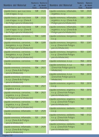 Número Número                                      Número Número
 Nombre del Material               de  de Identi-   Nombre del Material               de  de Identi-
                                  Guía  ficación                                     Guía  ficación
 Líquido tóxico, que reacciona      139    3123     Líquido venenoso, inflamable,      131    2929
   con el agua, n.e.p.                                orgánico, n.e.p.
 Líquido tóxico, que reacciona    139      3123     Líquido venenoso, inflamable,      131    2929
   con el agua, n.e.p. (Zona A                        orgánico, n.e.p. (Zona A de
   de Peligro para la Inhalación)                     Peligro para la Inhalación)
 Líquido tóxico, que reacciona    139      3123     Líquido venenoso, inflamable,      131    2929
   con el agua, n.e.p. (Zona B                        orgánico, n.e.p. (Zona B de
   de Peligro para la Inhalación)                     Peligro para la Inhalación)
 Líquido venenoso, corrosivo,       154    3289     Líquido venenoso, inorgánico,      151    3287
   inorgánico, n.e.p.                                 n.e.p.
 Líquido venenoso, corrosivo,     154      3289     Líquido venenoso, inorgánico,      151    3287
   inorgánico, n.e.p. (Zona A                         n.e.p. (Zona A de Peligro
   de Peligro para la Inhalación)                     para la Inhalación)
 Líquido venenoso, corrosivo,     154      3289     Líquido venenoso, inorgánico,      151    3287
   inorgánico, n.e.p. (Zona B                         n.e.p. (Zona B de Peligro
   de Peligro para la Inhalación)                     para la Inhalación)
 Líquido venenoso, corrosivo,       154    2927     Líquido venenoso, n.e.p.           153    2810
   n.e.p.                                           Líquido venenoso, n.e.p.           153    2810
 Líquido venenoso, corrosivo,       154    2927       (Zona A de Peligro para la
   n.e.p. (Zona A de Peligro                          Inhalación)
   para la Inhalación)                              Líquido venenoso, n.e.p.           153    2810
 Líquido venenoso, corrosivo,       154    2927       (Zona B de Peligro para la
   n.e.p. (Zona B de Peligro                          Inhalación)
   para la Inhalación)                              Líquido venenoso, orgánico,        153    2810
 Líquido venenoso, corrosivo,       154    2927       n.e.p.
   orgánico, n.e.p.                                 Líquido venenoso, orgánico,        153    2810
 Líquido venenoso, corrosivo,     154      2927       n.e.p. (Zona A de Peligro
   orgánico, n.e.p. (Zona A                           para la Inhalación)
   de Peligro para la Inhalación)                   Líquido venenoso, orgánico,        153    2810
 Líquido venenoso, corrosivo,     154      2927       n.e.p. (Zona B de Peligro
   orgánico, n.e.p. (Zona B                           para la Inhalación)
   de Peligro para la Inhalación)                   Líquido venenoso, oxidante,        142    3122
 Líquido venenoso, inflamable,      131    2929       n.e.p.
   n.e.p.                                           Líquido venenoso, oxidante,        142    3122
 Líquido venenoso, inflamable,      131    2929       n.e.p. (Zona A de Peligro
   n.e.p. (Zona A de Peligro                          para la Inhalación)
   para la Inhalación)                              Líquido venenoso, oxidante,        142    3122
 Líquido venenoso, inflamable,      131    2929       n.e.p. (Zona B de Peligro
   n.e.p. (Zona B de Peligro                          para la Inhalación)
   para la Inhalación)
Página 158
 
