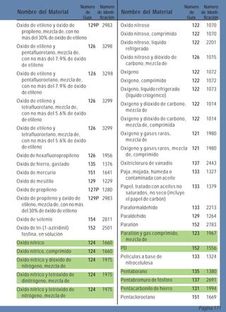 Número Número                                      Número Número
Nombre del Material              de  de Identi-   Nombre del Material               de  de Identi-
                                Guía  ficación                                     Guía  ficación
Oxido de etileno y óxido de       129P 2983       Oxido nitroso                      122    1070
  propileno, mezcla de, con no                    Oxido nitroso, comprimido          122    1070
  más del 30% de óxido de etileno
                                                  Oxido nitroso, líquido             122    2201
Oxido de etileno y             126       3298       refrigerado
  pentafluoretano, mezcla de,
  con no más del 7.9% de óxido                    Oxido nitroso y dióxido de         126    1015
  de etileno                                        carbono, mezcla de
Oxido de etileno y             126       3298     Oxígeno                            122    1072
  pentafluoroetano, mezcla de,                    Oxígeno, comprimido                122    1072
  con no más del 7.9% de óxido
                                                  Oxígeno, líquido refrigerado       122    1073
  de etileno
                                                    (líquido criogénico)
Oxido de etileno y             126       3299
                                                  Oxígeno y dióxido de carbono,      122    1014
  tetrafluoretano, mezcla de,
                                                    mezcla de
  con no más del 5.6% de óxido
  de etileno                                      Oxígeno y dióxido de carbono,      122    1014
                                                    mezcla de, comprimida
Oxido de etileno y             126       3299
  tetrafluoroetano, mezcla de,                    Oxígeno y gases raros,             121    1980
  con no más del 5.6% de óxido                      mezcla de
  de etileno                                      Oxígeno y gases raros, mezcla 121         1980
Oxido de hexafluoropropileno      126    1956       de, comprimido
Oxido de hierro, gastado          135    1376     Oxitricloruro de vanadio           137    2443
Oxido de mercurio                 151    1641     Paja, mojada, húmeda o             133    1327
                                                    contaminada con aceite
Oxido de mesitilo                 129    1229
                                                  Papel, tratado con aceites no      133    1379
Oxido de propileno                127P 1280
                                                    saturados, no seco (incluye
Oxido de propileno y óxido de 129P 2983             el papel de carbón)
  etileno, mezcla de, con no más
                                                  Paraformaldehído                   133    2213
  del 30% de óxido de etileno
                                                  Paraldehído                        129    1264
Oxido de selenio                  154    2811
                                                  Paratión                           152    2783
Oxido de tri-(1-aziridinil)       152    2501
  fosfina, en solución                            Paratión y gas comprimido,         123    1967
                                                    mezcla de
Oxido nítrico                     124    1660
                                                  PD                                 152    1556
Oxido nítrico, comprimido         124    1660
                                                  Películas a base de                133    1324
Oxido nítrico y dióxido de        124    1975
                                                    nitrocelulosa
  nitrógeno, mezcla de
                                                  Pentaborano                        135    1380
Oxido nítrico y tetróxido de      124    1975
  dinitrógeno, mezcla de                          Pentabromuro de fósforo            137    2691
Oxido nítrico y tetróxido de      124    1975     Pentacarbonilo de hierro           131    1994
  nitrógeno, mezcla de                            Pentacloroetano                    151    1669

                                                                                        Página 171
 