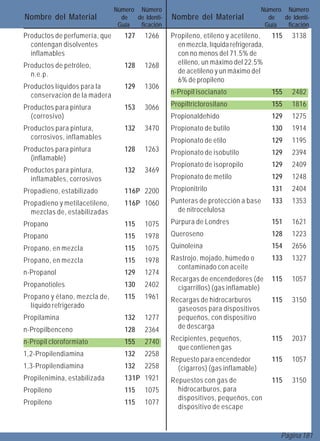 Número Número                                      Número Número
Nombre del Material              de  de Identi-   Nombre del Material               de  de Identi-
                                Guía  ficación                                     Guía  ficación
Productos de perfumería, que      127    1266     Propileno, etileno y acetileno,     115   3138
  contengan disolventes                             en mezcla, líquida refrigerada,
  inflamables                                       con no menos del 71.5% de
Productos de petróleo,            128    1268       etileno, un máximo del 22.5%
  n.e.p.                                            de acetileno y un máximo del
                                                    6% de propileno
Productos líquidos para la        129    1306
  conservacion de la madera                       n-Propil isocianato                 155   2482

Productos para pintura            153    3066     Propiltriclorosilano                155   1816
  (corrosivo)                                     Propionaldehído                     129   1275
Productos para pintura,           132    3470     Propionato de butilo                130   1914
  corrosivos, inflamables                         Propionato de etilo                 129   1195
Productos para pintura            128    1263     Propionato de isobutilo             129   2394
  (inflamable)
                                                  Propionato de isopropilo            129   2409
Productos para pintura,           132    3469
  inflamables, corrosivos                         Propionato de metilo                129   1248
Propadieno, estabilizado          116P 2200       Propionitrilo                       131   2404
Propadieno y metilacetileno,      116P 1060       Punteras de protección a base       133   1353
  mezclas de, estabilizadas                         de nitrocelulosa
Propano                           115    1075     Púrpura de Londres                  151   1621
Propano                           115    1978     Queroseno                           128   1223
Propano, en mezcla                115    1075     Quinoleína                          154   2656
Propano, en mezcla                115    1978     Rastrojo, mojado, húmedo o          133   1327
                                                    contaminado con aceite
n-Propanol                        129    1274
                                                  Recargas de encendedores (de        115   1057
Propanotioles                     130    2402       cigarrillos) (gas inflamable)
Propano y étano, mezcla de,       115    1961     Recargas de hidrocarburos           115   3150
  líquido refrigerado                               gaseosos para dispositivos
Propilamina                       132    1277       pequeños, con dispositivo
n-Propilbenceno                   128    2364       de descarga

n-Propil cloroformiato            155    2740     Recipientes, pequeños,              115   2037
                                                    que contienen gas
1,2-Propilendiamina               132    2258
                                                  Repuesto para encendedor            115   1057
1,3-Propilendiamina               132    2258       (cigarros) (gas inflamable)
Propilenimina, estabilizada       131P 1921       Repuestos con gas de                115   3150
Propileno                         115    1075       hidrocarburos, para
                                                    dispositivos, pequeños, con
Propileno                         115    1077
                                                    dispositivo de escape


                                                                                        Página 181
 