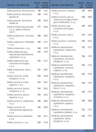 Número Número                                       Número Número
Nombre del Material               de  de Identi-   Nombre del Material                de  de Identi-
                                 Guía  ficación                                      Guía  ficación
Sodio y potasio, aleaciones de     138    1422     Sólido corrosivo, oxidante,         140    3084
Sodio y potasio, aleaciones        138    1422       n.e.p.
  líquidas de                                      Sólido corrosivo, que en            138    3096
Sodio y potasio, aleaciones        138    3404       contacto con el agua emiten
  sólidas de                                         gases inflamables, n.e.p.

Sólido a temperatura elevada,      171    3258     Sólido corrosivo, que               138    3096
  n.e.p., igual o arriba de                          reacciona con el agua,
  240°C                                              n.e.p.

Sólido comburente, corrosivo,      140    3085     Sólido corrosivo, tóxico,           154    2923
  n.e.p.                                             n.e.p.

Sólido comburente, inflamable,     140    3137     Sólido corrosivo, venenoso,         154    2923
  n.e.p.                                             n.e.p.

Sólido comburente, n.e.p.          140    1479     Sólido de calentamiento             135    3127
                                                     espontáneo, comburente,
Sólido comburente que              135    3100       n.e.p.
  experimenta calentamiento
  espontáneo, n.e.p.                               Sólido de calentamiento             136    3192
                                                     espontáneo, corrosivo,
Sólido comburente, que             144    3121       inorgánico, n.e.p.
  reacciona con el agua,
  n.e.p.                                           Sólido de calentamiento             136    3126
                                                     espontáneo, corrosivo,
Sólido comburente, tóxico,         141    3087       orgánico, n.e.p.
  n.e.p.
                                                   Sólido de calentamiento             135    3190
Sólido corrosivo, ácido,           154    3260       espontáneo, inorgánico,
  inorgánico, n.e.p.                                 n.e.p.
Sólido corrosivo, ácido,           154    3261     Sólido de calentamiento             136    3191
  orgánico, n.e.p.                                   espontáneo, inorgánico,
Sólido corrosivo, básico,          154    3262       tóxico, n.e.p.
  inorgánico, n.e.p.                               Sólido de calentamiento             136    3191
Sólido corrosivo, básico,          154    3263       espontáneo, inorgánico,
  orgánico, n.e.p.                                   venenoso, n.e.p.
Sólido corrosivo, comburente,      140    3084     Sólido de calentamiento             135    3088
  n.e.p.                                             espontáneo, orgánico,
                                                     n.e.p.
Sólido corrosivo, de               136    3095
  calentamiento espontáneo,                        Sólido de calentamiento             135    3127
  n.e.p.                                             espontáneo, oxidante, n.e.p.
Sólido corrosivo, inflamable,      134    2921     Sólido de calentamiento             136    3191
  n.e.p.                                             espontáneo, tóxico,
                                                     inorgánico, n.e.p.
Sólido corrosivo, n.e.p.           154    1759


                                                                                          Página 183
 