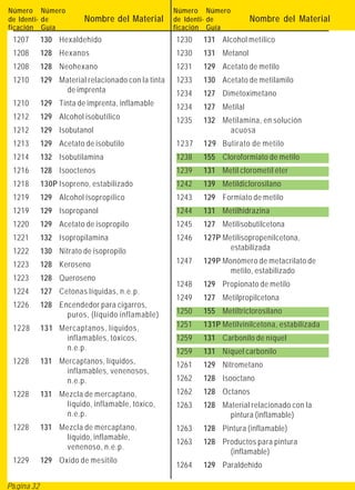Número Número                                       Número Número
de Identi- de            Nombre del Material        de Identi- de        Nombre del Material
ficación Guía                                       ficación Guía
 1207       130 Hexaldehído                         1230   131 Alcohol metílico
 1208       128 Hexanos                             1230   131 Metanol
 1208       128 Neohexano                           1231   129 Acetato de metilo
 1210       129 Material relacionado con la tinta   1233   130 Acetato de metilamilo
                  de imprenta                       1234   127 Dimetoximetano
 1210       129 Tinta de imprenta, inflamable       1234   127 Metilal
 1212       129 Alcohol isobutílico                 1235   132 Metilamina, en solución
 1212       129 Isobutanol                                      acuosa
 1213       129 Acetato de isobutilo                1237   129 Butirato de metilo
 1214       132 Isobutilamina                       1238   155 Cloroformiato de metilo
 1216       128 Isooctenos                          1239   131 Metil clorometíl éter
 1218       130P Isopreno, estabilizado             1242   139 Metildiclorosilano
 1219       129 Alcohol isopropílico                1243   129 Formiato de metilo
 1219       129 Isopropanol                         1244   131 Metilhidrazina
 1220       129 Acetato de isopropilo               1245   127 Metilisobutilcetona
 1221       132 Isopropilamina                      1246   127P Metilisopropenilcetona,
 1222       130 Nitrato de isopropilo                             estabilizada

 1223       128 Keroseno                            1247   129P Monómero de metacrilato de
                                                                  metilo, estabilizado
 1223       128 Queroseno
                                                    1248   129 Propionato de metilo
 1224       127 Cetonas líquidas, n.e.p.
                                                    1249   127 Metilpropilcetona
 1226       128 Encendedor para cigarros,
                  puros, (líquido inflamable)       1250   155 Metiltriclorosilano

 1228       131 Mercaptanos, líquidos,              1251   131P Metilvinilcetona, estabilizada
                 inflamables, tóxicos,              1259   131 Carbonilo de níquel
                 n.e.p.                             1259   131 Níquel carbonilo
 1228       131 Mercaptanos, líquidos,              1261   129 Nitrometano
                  inflamables, venenosos,
                  n.e.p.                            1262   128 Isooctano
 1228       131 Mezcla de mercaptano,               1262   128 Octanos
                 líquido, inflamable, tóxico,       1263   128 Material relacionado con la
                 n.e.p.                                          pintura (inflamable)
 1228       131 Mezcla de mercaptano,               1263   128 Pintura (inflamable)
                 líquido, inflamable,
                                                    1263   128 Productos para pintura
                 venenoso, n.e.p.
                                                                 (inflamable)
 1229       129 Oxido de mesitilo
                                                    1264   129 Paraldehído

Página 32
 