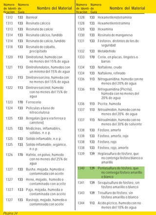 Número Número                                   Número Número
de Identi- de             Nombre del Material   de Identi- de       Nombre del Material
ficación Guía                                   ficación Guía
 1312       133 Borneol                         1328   133 Hexametilenotetramina
 1313       133 Resinato cálcico                1328   133 Hexametilentetramina
 1313       133 Resinato de calcio              1328   133 Hexamina
 1314       133 Resinato cálcico, fundido       1330   133 Resinato de manganeso
 1314       133 Resinato de calcio, fundido     1331   133 Fósforos, distintos de los de
 1318       133 Resinato de cobalto,                         seguridad
                  precipitado                   1332   133 Metaldehído
 1320       113 Dinitrofenol, húmedo con        1333   170 Cerio, en placas, lingotes o
                  no menos del 15% de agua                   barras
 1321       113 Dinitrofenolatos, húmedos con   1334   133 Naftaleno, crudo
                  un mínimo del 15% de agua     1334   133 Naftaleno, refinado
 1322       113 Dinitroresorcina, húmeda con    1336   113 Nitroguanidina, húmeda con no
                  no menos del 15% de agua                   menos del 20% de agua
 1322       113 Dinitroresorcinol, húmedo       1336   113 Nitroguanidina (Picrita),
                  con no menos del 15% de                    húmeda con no menos del
                  agua                                       20% de agua
 1323       170 Ferrocerio                      1336   113 Picrita, húmeda
 1324       133 Películas a base de             1337   113 Nitroalmidón, húmedo con no
                  nitrocelulosa                              menos del 20% de agua
 1325       133 Bengalas (para vía ferrea o     1337   113 Nitroalmidón, húmedo con no
                  carretera)                                 menos del 30% de solvente
 1325       133 Medicinas, inflamables,         1338   133 Fósforo, amorfo
                 sólidas, n.e.p.
                                                1338   133 Fósforo, amorfo, rojo
 1325       133 Sólido inflamable, n.e.p.
                                                1338   133 Fósforo, rojo
 1325       133 Sólido inflamable, orgánico,
                  n.e.p.                        1338   133 Fósforo, rojo, amorfo
 1326       170 Hafnio, en polvo, húmedo        1339   139 Heptasulfuro de fósforo, que
                  con no menos del 25% de                    no contenga fósforo blanco o
                  agua                                       amarillo
 1327       133 Busha, mojada, húmeda o         1340   139 Pentasulfuro de fósforo, que
                  contaminada con aceite                     no contenga fósforo amarillo
                                                             o blanco
 1327       133 Heno, mojado, húmedo o
                  contaminado con aceite        1341   139 Sesquisulfuro de fósforo, sin
                                                             fósforo amarillo o blanco
 1327       133 Paja, mojada, húmeda o
                  contaminada con aceite        1343   139 Trisulfuro de fósforo, sin
                                                              fósforo amarillo o blanco
 1327       133 Rastrojo, mojado, húmedo o
                  contaminado con aceite        1344   113 Acido pícrico, húmedo con no
                                                             menos del 10% de agua
Página 34
 