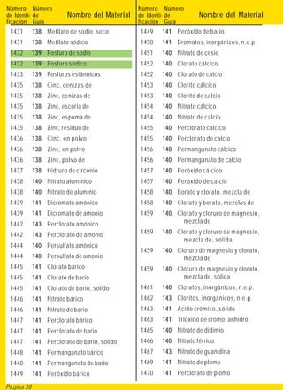 Número Número                                 Número Número
de Identi- de           Nombre del Material   de Identi- de       Nombre del Material
ficación Guía                                 ficación Guía
 1431       138 Metilato de sodio, seco       1449   141 Peróxido de bario
 1431       138 Metilato sódico               1450   141 Bromatos, inorgánicos, n.e.p.
 1432       139 Fosfuro de sodio              1451   140 Nitrato de cesio
 1432       139 Fosfuro sódico                1452   140 Clorato cálcico
 1433       139 Fosfuros estánnicos           1452   140 Clorato de calcio
 1435       138 Cinc, cenizas de              1453   140 Clorito cálcico
 1435       138 Zinc, cenizas de              1453   140 Clorito de calcio
 1435       138 Zinc, escoria de              1454   140 Nitrato cálcico
 1435       138 Zinc, espuma de               1454   140 Nitrato de calcio
 1435       138 Zinc, residuo de              1455   140 Perclorato cálcico
 1436       138 Cinc, en polvo                1455   140 Perclorato de calcio
 1436       138 Zinc, en polvo                1456   140 Permanganato cálcico
 1436       138 Zinc, polvo de                1456   140 Permanganato de calcio
 1437       138 Hidruro de circonio           1457   140 Peróxido cálcico
 1438       140 Nitrato alumínico             1457   140 Peróxido de calcio
 1438       140 Nitrato de aluminio           1458   140 Borato y clorato, mezcla de
 1439       141 Dicromato amónico             1458   140 Clorato y borato, mezclas de
 1439       141 Dicromato de amonio           1459   140 Clorato y cloruro de magnesio,
 1442       143 Perclorato amónico                         mezcla de

 1442       143 Perclorato de amonio          1459   140 Clorato y cloruro de magnesio,
                                                           mezcla de, sólida
 1444       140 Persulfato amónico
                                              1459   140 Cloruro de magnesio y clorato,
 1444       140 Persulfato de amonio                       mezcla de
 1445       141 Clorato bárico                1459   140 Cloruro de magnesio y clorato,
 1445       141 Clorato de bario                           mezcla de, sólida
 1445       141 Clorato de bario, sólido      1461   140 Cloratos, inorgánicos, n.e.p.
 1446       141 Nitrato bárico                1462   143 Cloritos, inorgánicos, n.e.p.
 1446       141 Nitrato de bario              1463   141 Acido crómico, sólido
 1447       141 Perclorato bárico             1463   141 Trióxido de cromo, anhidro
 1447       141 Perclorato de bario           1465   140 Nitrato de didimio
 1447       141 Perclorato de bario, sólido   1466   140 Nitrato férrico
 1448       141 Permanganato bárico           1467   143 Nitrato de guanidina
 1448       141 Permanganato de bario         1469   141 Nitrato de plomo
 1449       141 Peróxido bárico               1470   141 Perclorato de plomo

Página 38
 