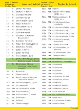 Número Número                                 Número     Número
de Identi- de       Nombre del Material de Identi- de                 Nombre del Material
ficación Guía                                 ficación   Guía
1634   154 Bromuro mercuroso                   1654      151 Nicotina
1634   154 Bromuros de mercurio                1655      151 Nicotina, compuesto de,
1636   154 Cianuro de mercurio                                 sólido, n.e.p.

1636   154 Cianuro mercúrico                   1655      151 Nicotina, preparación de,
                                                               sólida, n.e.p.
1637   151 Gluconato de mercurio
                                               1656      151 Clorhidrato de nicotina,
1638   151 Yoduro de mercurio                                  solución de
1639   151 Nucleato de mercurio                1656      151 Clorhidrato de nicotina, líquido
1640   151 Oleato de mercurio                  1656      151 Clorhidrato nicotínico
1641   151 Oxido de mercurio                   1656      151 Clorhidrato nicotínico, líquido
1642   151 Oxicianuro de mercurio,             1656      151 Clorhidrato nicotínico, sólido
             desensibilizado
                                               1656      151 Clorhidrato nicotínico,
1642   151 Oxicianuro mercúrico                                solución de
1643   151 Yoduro de mercurio y potasio        1657      151 Salicilato de nicotína
1644   151 Salicilato de mercurio              1658      151 Sulfato de nicotina, en
1645   151 Sulfato de mercurio                                 solución
1645   151 Sulfato mercúrico                   1658      151 Sulfato de nicotina, sólido
1646   151 Tiocianato de mercurio              1659      151 Tartrato nicotínico
1647   151 Bromuro de metilo y dibromuro       1660      124 Oxido nítrico
             de etileno, mezcla de, líquida    1660      124 Oxido nítrico, comprimido
1647   151 Dibromuro de etileno y              1661      153 Nitroanilinas
             bromuro de metilo, mezcla
             de, líquida                       1662      152 Nitrobenceno

1648   127 Acetonitrilo                        1663      153 Nitrofenoles

1648   127 Cianuro de metilo                   1664      152 Nitrotoluenos

1649   131 Mezclas antidetonantes para         1664      152 Nitrotoluenos, líquidos
             combustible de motor              1664      152 Nitrotoluenos, sólidos
1649   131 Tetraetilo de plomo, líquido        1665      152 Nitroxilenos
1650   153 beta-Naftilamina                    1665      152 Nitroxilenos, líquidos
1650   153 beta-Naftilamina, sólida            1665      152 Nitroxilenos, sólidos
1650   153 Naftilamina (beta)                  1669      151 Pentacloroetano
1650   153 Naftilamina (beta), sólida          1670      157 Perclorometilmercaptano
1651   153 Naftiltiourea                       1671      153 Fenol, sólido
1652   153 Naftilurea                          1672      151 Cloruro de fenilcarbilamina
1653   151 Cianuro de níquel                   1673      153 Fenilendiaminas

                                                                                        Página 43
 