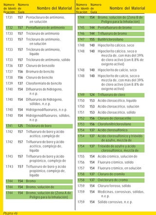 Número Número                                     Número Número
de Identi- de           Nombre del Material       de Identi- de       Nombre del Material
ficación Guía                                     ficación Guía
 1731       157 Pentacloruro de antimonio,        1744   154 Bromo, solución de (Zona B de
                  en solución                                  Peligro para la Inhalación)
 1732       157 Pentafluoruro de antimonio        1745   144 Pentafluoruro de bromo
 1733       157 Tricloruro de antimonio           1746   144 Trifluoruro de bromo
 1733       157 Tricloruro de antimonio,          1747   155 Butiltriclorosilano
                   en solución                    1748   140 Hipoclorito cálcico, seco
 1733       157 Tricloruro de antimonio,          1748   140 Hipoclorito cálcico, seco o
                   líquido                                     mezcla de, con más del 39%
 1733       157 Tricloruro de antimonio, sólido                de cloro activo (con 8.8% de
 1736       137 Cloruro de benzoilo                            oxígeno activo)

 1737       156 Bromuro de bencilo                1748   140 Hipoclorito de calcio, seco

 1738       156 Cloruro de bencilo                1748   140 Hipoclorito de calcio, seco o
                                                               mezcla de, con más del 39%
 1739       137 Cloroformiato de bencilo                       de cloro activo (con 8.8% de
 1740       154 Difluoruros de hidrógeno,                      oxígeno activo)
                  n.e.p.                          1749   124 Trifluoruro de cloro
 1740       154 Difluoruros de hidrógeno,         1750   153 Acido cloroacético, líquido
                  sólidos, n.e.p.
                                                  1750   153 Acido cloroacético, solución
 1740       154 Hidrógenodifluoruros, n.e.p.
                                                  1751   153 Acido cloroacético, sólido
 1740       154 Hidrógenodifluoruros, sólidos,
                  n.e.p.                          1752   156 Cloruro de cloroacetilo

 1741       125 Tricloruro de boro                1753   156 Clorofeniltriclorosilano

 1742       157 Trifluoruro de boro y ácido       1754   137 Acido clorosulfónico
                  acético, complejo de            1754   137 Acido clorosulfónico y trióxido
 1742       157 Trifluoruro de boro y ácido                    de azufre, mezcla de
                  acético, complejo de,           1754   137 Trióxido de azufre y ácido
                  líquido                                      clorosulfónico, mezcla de
 1743       157 Trifluoruro de boro y ácido       1755   154 Acido crómico, solución de
                  propiónico, complejo de         1756   154 Fluoruro crómico, sólido
 1743       157 Trifluoruro de boro y ácido       1757   154 Fluoruro crómico, en solución
                  propiónico, complejo de,
                  líquido                         1758   137 Cloruro de cromilo
 1744       154 Bromo                             1758   137 Oxicloruro de cromo
 1744       154 Bromo, solución de                1759   154 Cloruro ferroso, sólido
 1744       154 Bromo, solución de (Zona A de     1759   154 Medicinas, corrosivas, sólidas,
                  Peligro para la Inhalación)                 n.e.p.
                                                  1759   154 Sólido corrosivo, n.e.p.


Página 46
 
