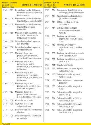 Número Número                                     Número Número
de Identi- de           Nombre del Material       de Identi- de       Nombre del Material
ficación Guía                                     ficación Guía
 3165       131 Depósito de combustible para      3171   154 Acumulador de potencia para
                  unidad de potencia hidráulica                equipo (acumulador húmedo)
                  para aeronave                   3171   154 Aparato accionado por batería
 3166       128 Motores de combustión interna,                 (acumulador húmedo)
                  impulsado por gas inflamable    3171   154 Silla de ruedas, eléctrica,
 3166       128 Motores de combustión interna,                  con baterías
                  impulsado por líquido           3171   154 Vehículo accionado por
                  inflamable                                   acumulador (acumulador
 3166       128 Motores de combustión interna,                 húmedo)
                  incluso los montados en         3172   153 Toxinas, extraídas de
                  máquinas o vehículos                         organismos vivos, líquidas,
 3166       128 Vehículos impulsados por un                    n.e.p.
                  gas inflamable                  3172   153 Toxinas, extraídas de
 3166       128 Vehículos impulsados por un                    organismos vivos, sólidas,
                  líquido inflamable                           n.e.p.
 3167       115 Muestras de gas, no               3172   153 Toxinas, extraídas de un medio
                 presurizado, inflamable,                      vivo, líquidas, n.e.p.
                 n.e.p., líquido no refrigerado   3172   153 Toxinas, extraídas de un medio
 3168       119 Muestras de gas, no                            vivo, n.e.p.
                 presurizado, tóxico,             3174   135 Disulfuro de titanio
                 inflamable, n.e.p., líquido no
                 refrigerado                      3175   133 Sólidos, que contienen líquido
                                                               inflamable, n.e.p.
 3168       119 Muestras de gas, no
                 presurizado, venenoso,           3176   133 Sólido inflamable, orgánico,
                 inflamable, n.e.p., líquido no                fundido, n.e.p.
                 refrigerado                      3178   133 Polvora sin humo, para armas
 3169       123 Muestras de gas, no                            pequeñas
                 presurizado, tóxico, n.e.p.,     3178   133 Sólido inflamable, inorgánico,
                 líquido no refrigerado                        n.e.p.
 3169       123 Muestras de gas, no               3179   134 Sólido inflamable, inorgánico,
                 presurizado, venenoso,                        tóxico, n.e.p.
                 n.e.p., líquido no refrigerado
                                                  3179   134 Sólido inflamable, venenoso,
 3170       138 Aluminio, escoria de                           inorgánico, n.e.p.
 3170       138 Aluminio, procesado,              3180   134 Sólido inflamable, corrosivo,
                  subproductos de                              inorgánico, n.e.p.
 3170       138 Subproductos de la fundicion de   3180   134 Sólido inflamable, inorgánico,
                  aluminio                                     corrosivo, n.e.p.
 3170       138 Subproductos de la refundicion
                  de aluminio

Página 90
 