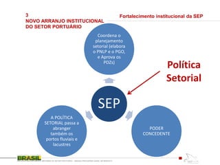 3
NOVO ARRANJO INSTITUCIONAL
DO SETOR PORTUÁRIO
REFORMA DO SETOR PORTUÁRIO – MEDIDA PROVISÓRIA No595, DE 6DEZ2012
SEP
Coordena o
planejamento
setorial (elabora
o PNLP e o PGO,
e Aprova os
PDZs)
PODER
CONCEDENTE
A POLÍTICA
SETORIAL passa a
abranger
também os
portos fluviais e
lacustres
Fortalecimento institucional da SEP
Política
Setorial
 