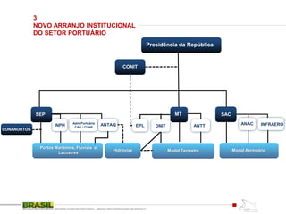 3
NOVO ARRANJO INSTITUCIONAL
DO SETOR PORTUÁRIO
REFORMA DO SETOR PORTUÁRIO – MEDIDA PROVISÓRIA No595, DE 6DEZ2012
Presidência da República
CONIT
SAC
ANACINPH EPL
SEP
INFRAERO
Modal Aeroviário
CONANORTOS
Hidrovias
MT
ANTAQ ANTTDNIT
Modal Terrestre
Adm Portuária
CAP / CLAP
Portos Marítimos, Fluviais e
Lacustres
 