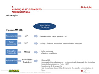 Lei 8.630/93:
Proposta MP 595:
4
MUDANÇAS NO SEGMENTO
ADMINISTRAÇÃO
REFORMA DO SETOR PORTUÁRIO – MEDIDA PROVISÓRIA No595, DE 6DEZ2012
Planejamento SEP Elabora o PNLP e PGO, e Aprova os PDZs
Poder
concedente SEP
Regulação e
Fiscalização ANTAQ
• Elabora PDZ
• Foco na administração do porto e na harmonização da atuação das Comissões
Locais de Autoridades nos Portos - CLAP
• Possui metas de desempenho
• CAP Consultivo e não participa diretamente das decisões administrativas do
Porto
Administração
Autoridade
Portuária
Autoridades
Portuárias
Outorga Concessão, Autorização, Arrendamentose Delegação
• Tarifas portuárias
• Infrações e penalidades
Atribuição
 