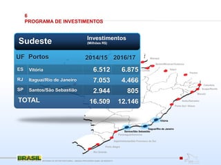Porto Velho
Manaus/Itacoatiara
Santarém
Vila do Conde
Belém/Miramar/Outeiros
Pecém
Itaqui
Aratu/Salvador
Suape/Recife
Paranaguá/Antonina
Rio Grande
Porto Sul / Ilhéus
Itajaí/Imbituba/São Francisco do Sul
Vitória
Itaguaí/Rio de Janeiro
Santos/São Sebastião
Macapá
Cabedelo
Maceió
Porto Alegre
Sudeste
Portos
Investimentos
(Milhões R$)
UF
TOTAL
6.512
7.053
2.944
16.509
6.875
4.466
805
12.146
Vitória
Itaguaí/Rio de Janeiro
Santos/São Sebastião
ES
RJ
SP
2014/15 2016/17
REFORMA DO SETOR PORTUÁRIO – MEDIDA PROVISÓRIA No595, DE 6DEZ2012
6
PROGRAMA DE INVESTIMENTOS
 