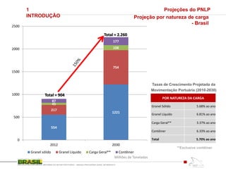 554
1221
217
754
45
108
87
177
0
500
1000
1500
2000
2500
2012 2030
Granel sólido Granel Líquido Carga Geral** Contêiner
1
INTRODUÇÃO
REFORMA DO SETOR PORTUÁRIO – MEDIDA PROVISÓRIA No595, DE 6DEZ2012
Projeções do PNLP
Taxas de Crescimento Projetada da
Movimentação Portuária (2010-2030)
POR NATUREZA DA CARGA
Granel Sólido 5.68% ao ano
Granel Líquido 6.81% ao ano
Carga Geral** 3.37% ao ano
Contêiner 6.33% ao ano
Total 5.70% ao ano
Projeção por natureza de carga
- Brasil
**Exclusive contêiner
Total = 904
Total = 2.260
Milhões de Toneladas
 