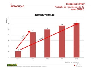 1
INTRODUÇÃO
REFORMA DO SETOR PORTUÁRIO – MEDIDA PROVISÓRIA No595, DE 6DEZ2012
Projeções do PNLP
Projeção de movimentação de
carga SUAPE
Milhões de Toneladas
11
45
50
56
61
-
10
20
30
40
50
60
70
2,012 2015 2020 2025 2030
Millions
PORTO DE SUAPE-PE
 