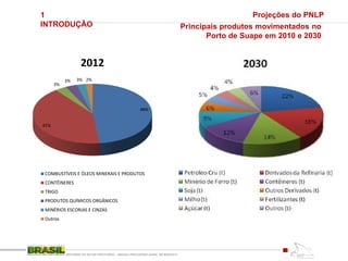 1
INTRODUÇÃO
REFORMA DO SETOR PORTUÁRIO – MEDIDA PROVISÓRIA No595, DE 6DEZ2012
Projeções do PNLP
Principais produtos movimentados no
Porto de Suape em 2010 e 2030
48%
41%
3%
3% 3% 2%
2012
COMBUSTÍVEIS E ÓLEOS MINERAIS E PRODUTOS
CONTÊINERES
TRIGO
PRODUTOS QUÍMICOS ORGÂNICOS
MINÉRIOS ESCORIAS E CINZAS
Outros
 