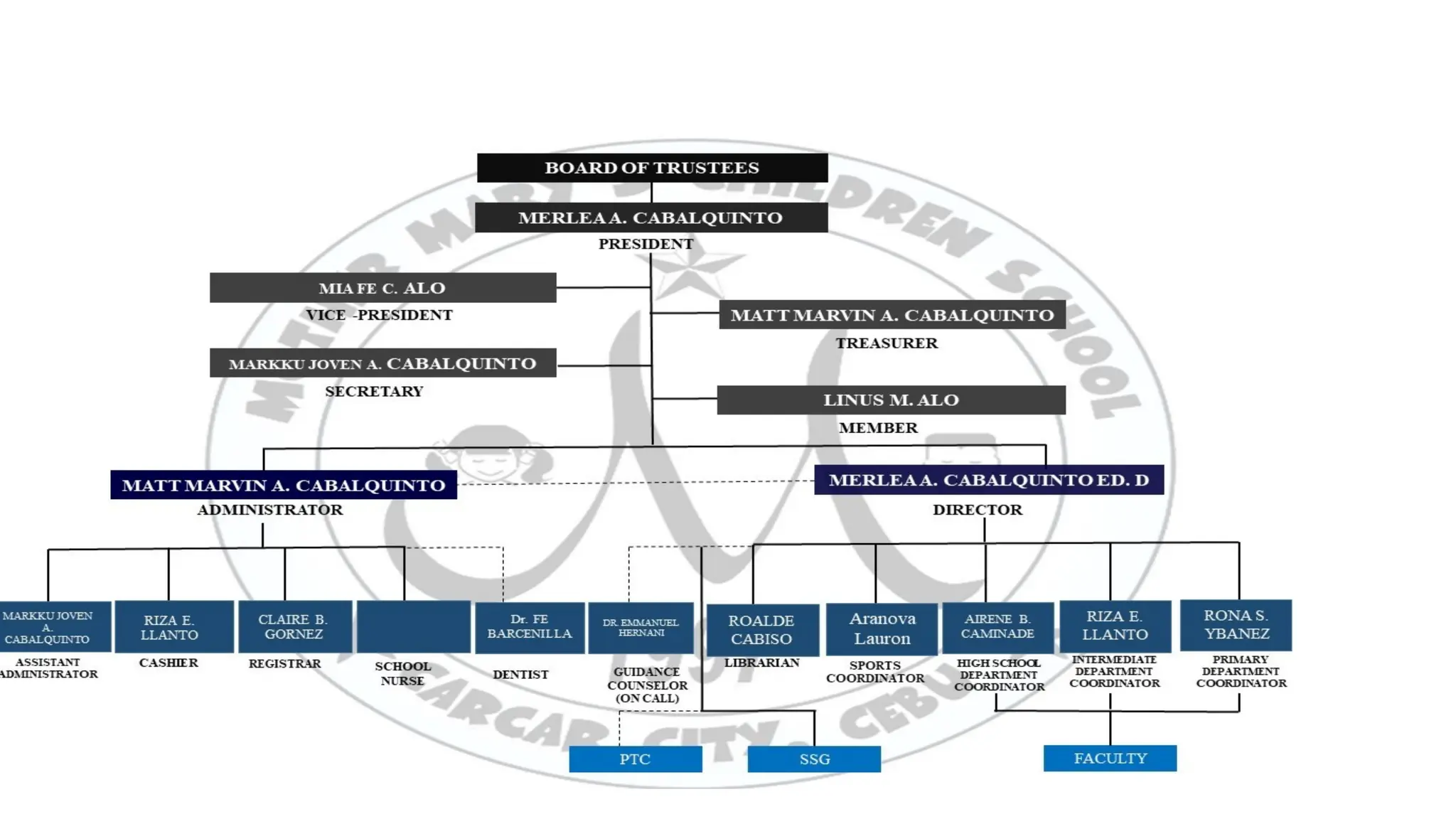 mmcs ORGANIZATIONAL chart LOLO nila.pptx