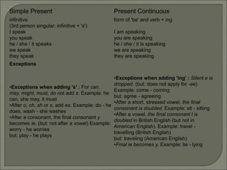 Simple Present Present Continuous
infinitive
(3rd person singular: infinitive + 's')
I speak
you speak
he / she / it speaks
we speak
they speak
form of 'be' and verb + ing
I am speaking
you are speaking
he / she / it is speaking
we are speaking
they are speaking
Exceptions
•Exceptions when adding 's' : For can,
may, might, must, do not add s. Example: he
can, she may, it must
•After o, ch, sh or s, add es. Example: do - he
does, wash - she washes
•After a consonant, the final consonant y
becomes ie. (but: not after a vowel) Example:
worry - he worries
but: play - he plays
•Exceptions when adding 'ing' : Silent e is
dropped. (but: does not apply for -ee)
Example: come - coming
but: agree - agreeing
•After a short, stressed vowel, the final
consonant is doubled. Example: sit - sitting
•After a vowel, the final consonant l is
doubled in British English (but not in
American English). Example: travel -
travelling (British English)
but: traveling (American English)
•Final ie becomes y. Example: lie - lying
 
