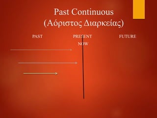 Past Continuous
(Αόριστος Διαρκείας)
PAST PRESENT FUTURE
NOW
 
