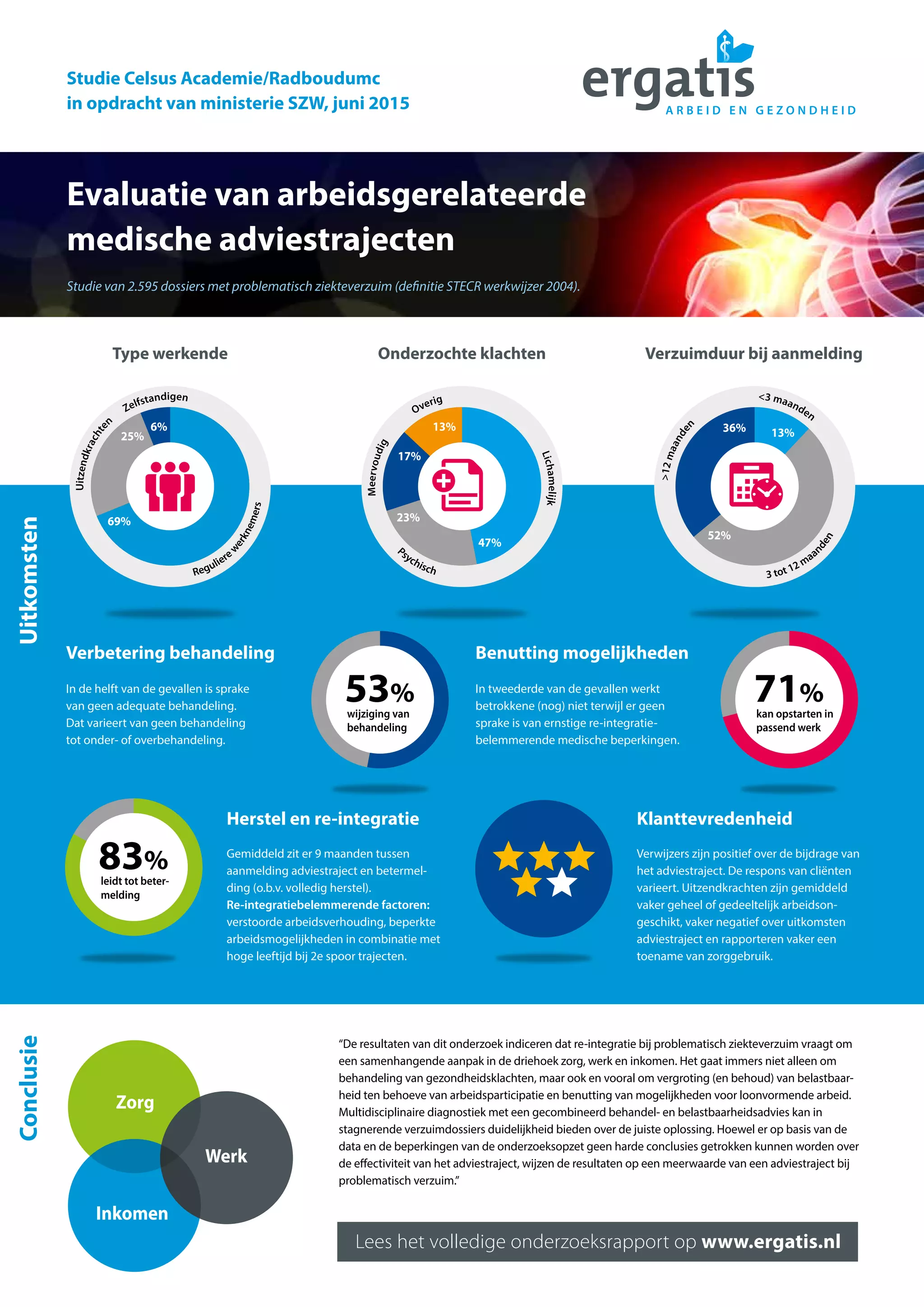 Ergatis infographic: evaluatie arbeidsgerelateerde medische ...