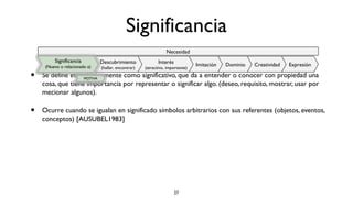 Significancia
                                                                Necesidad
         Significancia         Descubrimiento               Interés
     (Nuevo o relacionado a)                                                   Imitación   Dominio   Creatividad   Expresión
                               (hallar, encontrar)   (atractivo, importante)

•   Se define etimológicamente como significativo, que da a entender o conocer con propiedad una
                   MOTIVA
    cosa, que tiene importancia por representar o significar algo. (deseo, requisito, mostrar, usar por
    mecionar algunos).

•   Ocurre cuando se igualan en significado símbolos arbitrarios con sus referentes (objetos, eventos,
    conceptos) [AUSUBEL1983]




                                                                      27
 