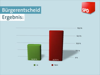 Bürgerentscheid
Ergebnis:




             Ja   Nein
 