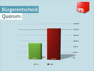 Bürgerentscheid
Quorum:




              Ja   Nein
 