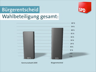 Bürgerentscheid
Wahlbeteiligung gesamt:




       Kommunalwahl 2009   Bürgerentscheid
 