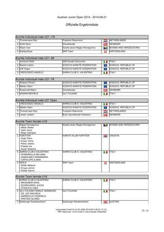Austrian Junior Open 2014 - 2014-06-21
Offizielle Ergebnisliste
(c)sportdata GmbH & Co KG 2000-2014(2014-06-23 12:15) -
WKF Approved- v 8.0.0 build 2 Lizenz:Karate_Walserfeld
10 / 12
Kumite Individual male U21 +78
1 Timmermans Rob Fudoshin Roermond NETHERLANDS
2 Korte Kevin GreveKarate DENMARK
3 Klepic Ivan Karate savez Regija Hercegovina BOSNIA AND HERZEGOVINA
3 Sejdijaj Bujar SKR Team SWITZERLAND
Kumite Individual male U21 -68
Kumite Individual male U21 -68
1 Jendoubi Rabii ASD Karate Genocchio ITALY
2 Rashiti Valdrin KOSOVO KARATE FEDERATION KOSOVO, REPUBLIC OF
3 Arifi Orges KOSOVO KARATE FEDERATION KOSOVO, REPUBLIC OF
3 CRESCENZO ANGELO SHIRAI CLUB S. VALENTINO ITALY
Kumite Individual male U21 -78
Kumite Individual male U21 -78
1 Shabani Elhami KOSOVO KARATE FEDERATION KOSOVO, REPUBLIC OF
2 Maloku Naim KOSOVO KARATE FEDERATION KOSOVO, REPUBLIC OF
3 Rosenvold Mario GreveKarate DENMARK
3 HASANI MICHELE GLC FIJLKAM ITALY
Kumite Individual male U21 Open
Kumite Individual male U21 Open
1 CRESCENZO ANGELO SHIRAI CLUB S. VALENTINO ITALY
2 Maloku Naim KOSOVO KARATE FEDERATION KOSOVO, REPUBLIC OF
3 Timmermans Rob Fudoshin Roermond NETHERLANDS
3 Larsen Joakim Budo Sportskarate Holstebro DENMARK
Kumite Team female U16
Kumite Team female U16
1 Regija Hercegovina
- Medic Matea
- Galic Ivana
- Begic Gabrijela
Karate savez Regija Hercegovina BOSNIA AND HERZEGOVINA
2 FORTITER
- Grgić Petra
- Krasic Vilma
- Pehar Jelena
- Prskalo Iva
- Susac Katarina
KARATE KLUB FORTITER CROATIA
3 SHIRAI CLUB S.VALENTINO
- RONDINELLA MELANIA
- DAMOLIDEO ANNAMARIA
- CAPOLUPO ILARIA
SHIRAI CLUB S. VALENTINO ITALY
3 SKR B
- Müller Melanie
- Knupp Janine
- Dokter Sanne
SKR Team SWITZERLAND
Kumite Team female U18
Kumite Team female U18
1 SHIRAI CLUB S.VALENTINO
- BROGNERI SARA
- SCHINCARIOL ALEXA
- STAGLIOLI ASIA
SHIRAI CLUB S. VALENTINO ITALY
2 GLC FIJLKAM FEMALE GIANNOZZI
- DE_LEO RACHELE
- MARROCCO FEDERICA
- PRATESI GLORIA
GLC FIJLKAM ITALY
3 Salzburger Karateverband Salzburger Karateverband AUSTRIA
 
