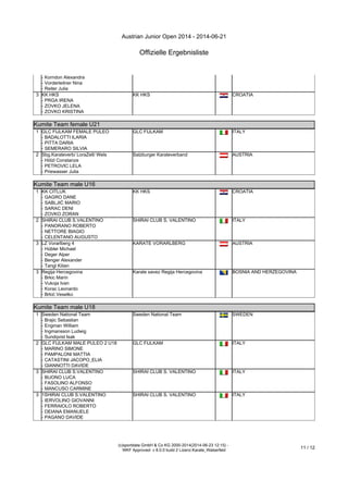 Austrian Junior Open 2014 - 2014-06-21
Offizielle Ergebnisliste
(c)sportdata GmbH & Co KG 2000-2014(2014-06-23 12:15) -
WKF Approved- v 8.0.0 build 2 Lizenz:Karate_Walserfeld
11 / 12
- Korndon Alexandra
- Vorderleitner Nina
- Reiter Julia
3 KK HKS
- PRGA IRENA
- ZOVKO JELENA
- ZOVKO KRISTINA
KK HKS CROATIA
Kumite Team female U21
Kumite Team female U21
1 GLC FIJLKAM FEMALE PULEO
- BADALOTTI ILARIA
- PITTA DARIA
- SEMERARO SILVIA
GLC FIJLKAM ITALY
2 Sbg.Karateverb/ LoraZell/ Wels
- Hölzl Constanze
- PETROVIC LELA
- Priewasser Julia
Salzburger Karateverband AUSTRIA
Kumite Team male U16
Kumite Team male U16
1 KK CITLUK
- GAGRO DANE
- SABLJIĆ MARIO
- SARAC DENI
- ZOVKO ZORAN
KK HKS CROATIA
2 SHIRAI CLUB S.VALENTINO
- PANORANO ROBERTO
- NETTORE BIAGIO
- CELENTANO AUGUSTO
SHIRAI CLUB S. VALENTINO ITALY
3 LZ Vorarlberg 4
- Hübler Michael
- Deger Alper
- Benger Alexander
- Tangl Kilian
KARATE VORARLBERG AUSTRIA
3 Regija Hercegovina
- Brkic Marin
- Vukoja Ivan
- Korac Leonardo
- Brkić Veselko
Karate savez Regija Hercegovina BOSNIA AND HERZEGOVINA
Kumite Team male U18
Kumite Team male U18
1 Sweden National Team
- Brajic Sebastian
- Engman William
- Ingmansson Ludwig
- Sundqvist Isak
Sweden National Team SWEDEN
2 GLC FIJLKAM MALE PULEO 2 U18
- MARINO SIMONE
- PAMPALONI MATTIA
- CATASTINI JACOPO_ELIA
- GIANNOTTI DAVIDE
GLC FIJLKAM ITALY
3 SHIRAI CLUB S.VALENTINO
- BUONO LUCA
- FASOLINO ALFONSO
- MANCUSO CARMINE
SHIRAI CLUB S. VALENTINO ITALY
3 1SHIRAI CLUB S.VALENTINO
- IERVOLINO GIOVANNI
- FERRAIOLO ROBERTO
- DEIANA EMANUELE
- PAGANO DAVIDE
SHIRAI CLUB S. VALENTINO ITALY
Kumite Team male U21
 