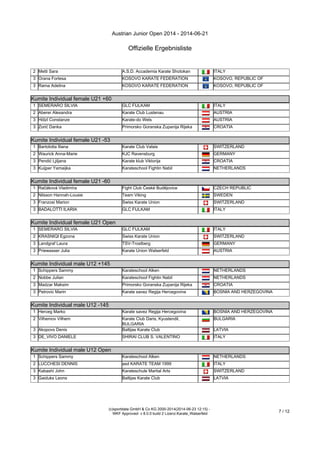Austrian Junior Open 2014 - 2014-06-21
Offizielle Ergebnisliste
(c)sportdata GmbH & Co KG 2000-2014(2014-06-23 12:15) -
WKF Approved- v 8.0.0 build 2 Lizenz:Karate_Walserfeld
7 / 12
2 Metti Sara A.S.D. Accademia Karate Shotokan ITALY
3 Orana Fortesa KOSOVO KARATE FEDERATION KOSOVO, REPUBLIC OF
3 Rama Adelina KOSOVO KARATE FEDERATION KOSOVO, REPUBLIC OF
Kumite Individual female U21 +60
Kumite Individual female U21 +60
1 SEMERARO SILVIA GLC FIJLKAM ITALY
2 Aberer Alexandra Karate Club Lustenau AUSTRIA
3 Hölzl Constanze Karate-do Wels AUSTRIA
3 Zorić Danka Primorsko Goranska Zupanija Rijeka CROATIA
Kumite Individual female U21 -53
Kumite Individual female U21 -53
1 Bartolotta Iliana Karate Club Valais SWITZERLAND
2 Waurick Anna-Marie KJC Ravensburg GERMANY
3 Pendić Ljiljana Karate klub Viktorija CROATIA
3 Kuijper Yamaijka Karateschool Fightin Nabil NETHERLANDS
Kumite Individual female U21 -60
Kumite Individual female U21 -60
1 Račáková Vladimíra Fight Club České Budějovice CZECH REPUBLIC
2 Nilsson Hannah-Lousie Team Viking SWEDEN
3 Franzosi Marion Swiss Karate Union SWITZERLAND
3 BADALOTTI ILARIA GLC FIJLKAM ITALY
Kumite Individual female U21 Open
Kumite Individual female U21 Open
1 SEMERARO SILVIA GLC FIJLKAM ITALY
2 KRASNIQI Egzona Swiss Karate Union SWITZERLAND
3 Landgraf Laura TSV-Trostberg GERMANY
3 Priewasser Julia Karate Union Walserfeld AUSTRIA
Kumite Individual male U12 +145
Kumite Individual male U12 +145
1 Schippers Sammy Karateschool Alken NETHERLANDS
2 Nobbe Julian Karateschool Fightin Nabil NETHERLANDS
3 Madzar Maksim Primorsko Goranska Zupanija Rijeka CROATIA
3 Petrovic Marin Karate savez Regija Hercegovina BOSNIA AND HERZEGOVINA
Kumite Individual male U12 -145
Kumite Individual male U12 -145
1 Herceg Marko Karate savez Regija Hercegovina BOSNIA AND HERZEGOVINA
2 Vilhemov Vilhem Karate Club Daris, Kyustendil,
BULGARIA
BULGARIA
3 Akopovs Denis Baltijas Karate Club LATVIA
3 DE_VIVO DANIELE SHIRAI CLUB S. VALENTINO ITALY
Kumite Individual male U12 Open
Kumite Individual male U12 Open
1 Schippers Sammy Karateschool Alken NETHERLANDS
2 LUCCHESI DENNIS asd KARATE TEAM 1999 ITALY
3 Kabashi John Karateschule Martial Arts SWITZERLAND
3 Gaiduks Leons Baltijas Karate Club LATVIA
Kumite Individual male U14 +165
 
