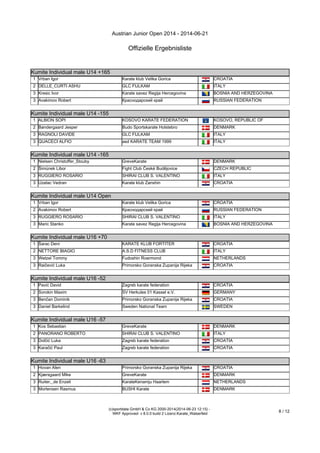 Austrian Junior Open 2014 - 2014-06-21
Offizielle Ergebnisliste
(c)sportdata GmbH & Co KG 2000-2014(2014-06-23 12:15) -
WKF Approved- v 8.0.0 build 2 Lizenz:Karate_Walserfeld
8 / 12
Kumite Individual male U14 +165
1 Vrban Igor Karate klub Velika Gorica CROATIA
2 DELLE_CURTI ASHU GLC FIJLKAM ITALY
3 Kresic Ivor Karate savez Regija Hercegovina BOSNIA AND HERZEGOVINA
3 Avakimov Robert Краснодарский край RUSSIAN FEDERATION
Kumite Individual male U14 -155
Kumite Individual male U14 -155
1 ALBION SOPI KOSOVO KARATE FEDERATION KOSOVO, REPUBLIC OF
2 Bøndergaard Jesper Budo Sportskarate Holstebro DENMARK
3 RAGNOLI DAVIDE GLC FIJLKAM ITALY
3 QUACECI ALFIO asd KARATE TEAM 1999 ITALY
Kumite Individual male U14 -165
Kumite Individual male U14 -165
1 Nielsen Christoffer_Stouby GreveKarate DENMARK
2 Šimůnek Libor Fight Club České Budějovice CZECH REPUBLIC
3 RUGGIERO ROSARIO SHIRAI CLUB S. VALENTINO ITALY
3 Uzelac Vedran Karate klub Zanshin CROATIA
Kumite Individual male U14 Open
Kumite Individual male U14 Open
1 Vrban Igor Karate klub Velika Gorica CROATIA
2 Avakimov Robert Краснодарский край RUSSIAN FEDERATION
3 RUGGIERO ROSARIO SHIRAI CLUB S. VALENTINO ITALY
3 Maric Stanko Karate savez Regija Hercegovina BOSNIA AND HERZEGOVINA
Kumite Individual male U16 +70
Kumite Individual male U16 +70
1 Šarac Deni KARATE KLUB FORTITER CROATIA
2 NETTORE BIAGIO A.S.D FITNESS CLUB ITALY
3 Wetzel Tommy Fudoshin Roermond NETHERLANDS
3 Raičević Luka Primorsko Goranska Zupanija Rijeka CROATIA
Kumite Individual male U16 -52
Kumite Individual male U16 -52
1 Pavić David Zagreb karate federation CROATIA
2 Sorokin Maxim SV Herkules 01 Kassel e.V. GERMANY
3 Benčan Dominik Primorsko Goranska Zupanija Rijeka CROATIA
3 Daniel Barkelind Sweden National Team SWEDEN
Kumite Individual male U16 -57
Kumite Individual male U16 -57
1 Kos Sebastian GreveKarate DENMARK
2 PANORANO ROBERTO SHIRAI CLUB S. VALENTINO ITALY
3 Dolčić Luka Zagreb karate federation CROATIA
3 Karačić Paul Zagreb karate federation CROATIA
Kumite Individual male U16 -63
Kumite Individual male U16 -63
1 Hovan Alen Primorsko Goranska Zupanija Rijeka CROATIA
2 Kjærsgaard Mike GreveKarate DENMARK
3 Ruiter,_de Enzeli KarateKenamju Haarlem NETHERLANDS
3 Mortensen Rasmus BUSHI Karate DENMARK
Kumite Individual male U16 -70
 