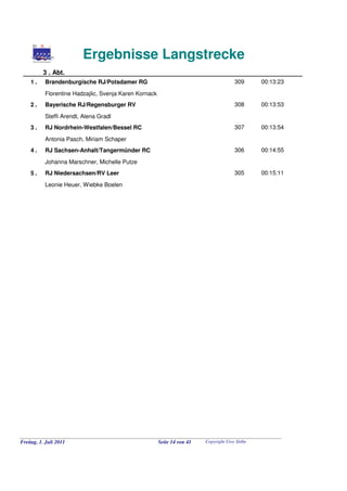 Ergebnisse Langstrecke
          3 . Abt.
    1.     Brandenburgische RJ/Potsdamer RG                                            309      00:13:23

           Florentine Hadzajlic, Svenja Karen Kornack
    2.     Bayerische RJ/Regensburger RV                                               308      00:13:53

           Steffi Arendt, Alena Gradl
    3.     RJ Nordrhein-Westfalen/Bessel RC                                            307      00:13:54

           Antonia Pasch, Miriam Schaper
    4.     RJ Sachsen-Anhalt/Tangermünder RC                                           306      00:14:55

           Johanna Marschner, Michelle Putze
    5.     RJ Niedersachsen/RV Leer                                                    305      00:15:11

           Leonie Heuer, Wiebke Boelen




Freitag, 1. Juli 2011                                   Seite 14 von 41   Copyright Uwe Stöbe
 