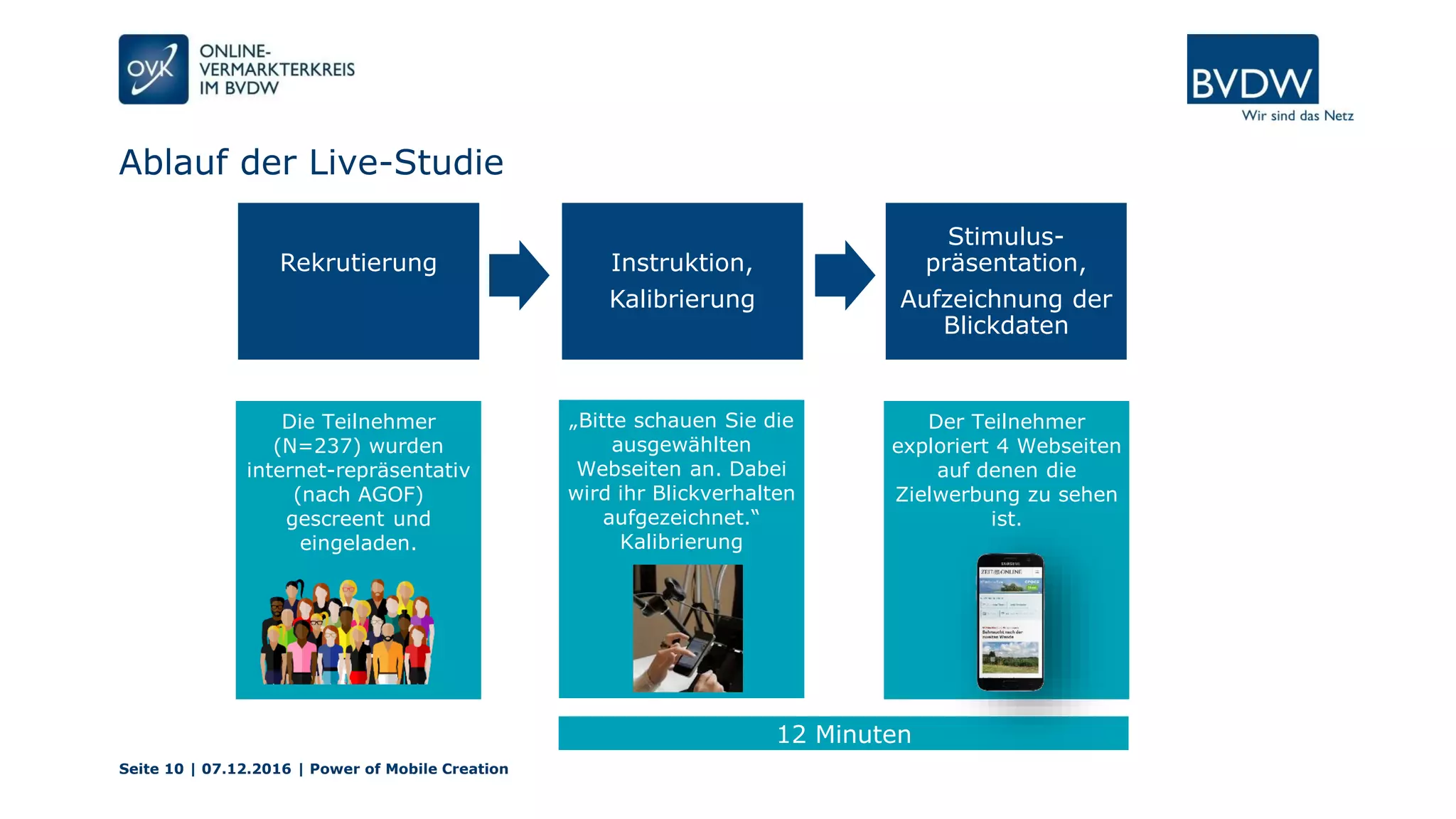 Ablauf der Live-Studie
Seite 10 | 07.12.2016 | Power of Mobile Creation
Rekrutierung Instruktion,
Kalibrierung
Stimulus-
präsentation,
Aufzeichnung der
Blickdaten
Die Teilnehmer
(N=237) wurden
internet-repräsentativ
(nach AGOF)
gescreent und
eingeladen.
„Bitte schauen Sie die
ausgewählten
Webseiten an. Dabei
wird ihr Blickverhalten
aufgezeichnet.“
Kalibrierung
Der Teilnehmer
exploriert 4 Webseiten
auf denen die
Zielwerbung zu sehen
ist.
12 Minuten
 