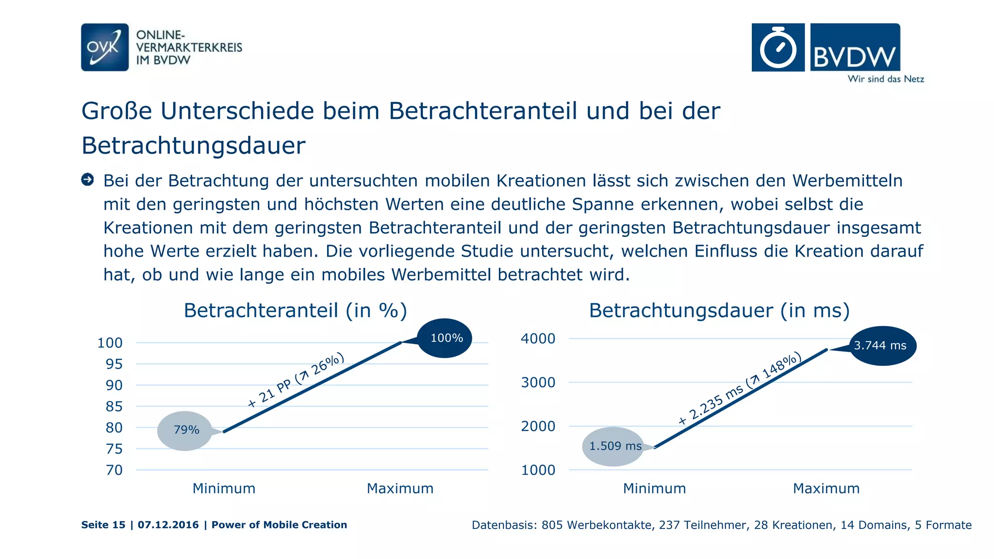 Große Unterschiede beim Betrachteranteil und bei der
Betrachtungsdauer
Seite 15 | 07.12.2016 | Power of Mobile Creation Datenbasis: 805 Werbekontakte, 237 Teilnehmer, 28 Kreationen, 14 Domains, 5 Formate
70
75
80
85
90
95
100
Minimum Maximum
Betrachteranteil (in %)
Bei der Betrachtung der untersuchten mobilen Kreationen lässt sich zwischen den Werbemitteln
mit den geringsten und höchsten Werten eine deutliche Spanne erkennen, wobei selbst die
Kreationen mit dem geringsten Betrachteranteil und der geringsten Betrachtungsdauer insgesamt
hohe Werte erzielt haben. Die vorliegende Studie untersucht, welchen Einfluss die Kreation darauf
hat, ob und wie lange ein mobiles Werbemittel betrachtet wird.
79%
100%
1000
2000
3000
4000
Minimum Maximum
Betrachtungsdauer (in ms)
3.744 ms
1.509 ms
 