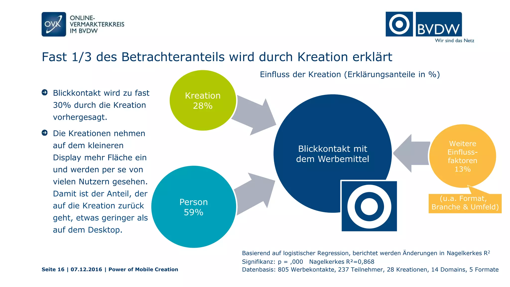 Fast 1/3 des Betrachteranteils wird durch Kreation erklärt
Seite 16 | 07.12.2016 | Power of Mobile Creation
Blickkontakt wird zu fast
30% durch die Kreation
vorhergesagt.
Die Kreationen nehmen
auf dem kleineren
Display mehr Fläche ein
und werden per se von
vielen Nutzern gesehen.
Damit ist der Anteil, der
auf die Kreation zurück
geht, etwas geringer als
auf dem Desktop.
Blickkontakt mit
dem Werbemittel
Einfluss der Kreation (Erklärungsanteile in %)
Kreation
28%
Person
59%
Weitere
Einfluss-
faktoren
13%
Datenbasis: 805 Werbekontakte, 237 Teilnehmer, 28 Kreationen, 14 Domains, 5 Formate
Signifikanz: p = ,000 Nagelkerkes R²=0,868
(u.a. Format,
Branche & Umfeld)
Basierend auf logistischer Regression, berichtet werden Änderungen in Nagelkerkes R2
 