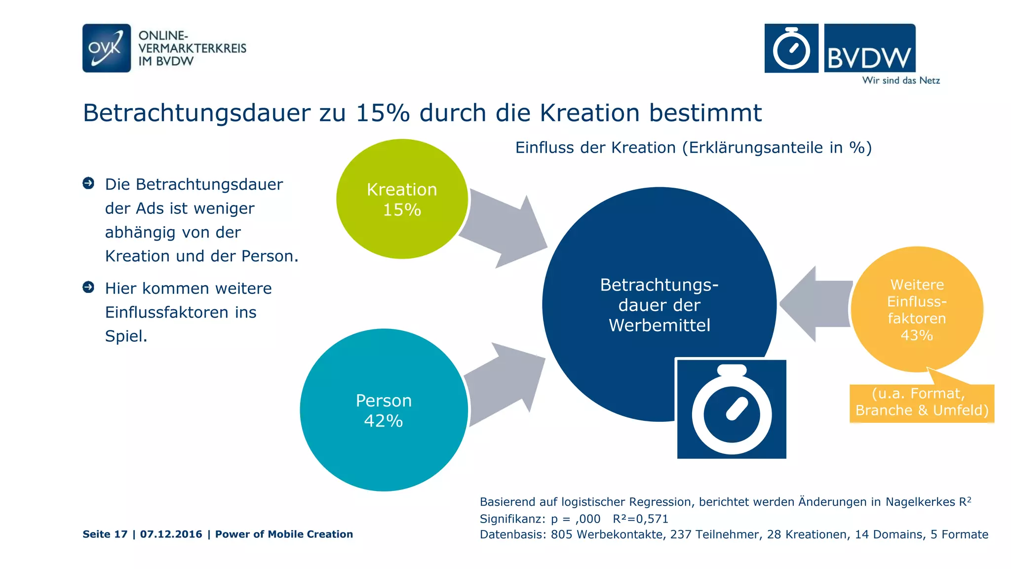 Betrachtungsdauer zu 15% durch die Kreation bestimmt
Seite 17 | 07.12.2016 | Power of Mobile Creation
Die Betrachtungsdauer
der Ads ist weniger
abhängig von der
Kreation und der Person.
Hier kommen weitere
Einflussfaktoren ins
Spiel.
Betrachtungs-
dauer der
Werbemittel
Einfluss der Kreation (Erklärungsanteile in %)
Kreation
15%
Person
42%
Weitere
Einfluss-
faktoren
43%
Datenbasis: 805 Werbekontakte, 237 Teilnehmer, 28 Kreationen, 14 Domains, 5 Formate
Signifikanz: p = ,000 R²=0,571
Basierend auf logistischer Regression, berichtet werden Änderungen in Nagelkerkes R2
(u.a. Format,
Branche & Umfeld)
 