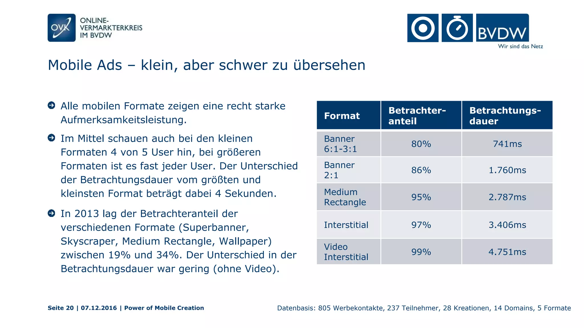 Mobile Ads – klein, aber schwer zu übersehen
Seite 20 | 07.12.2016 | Power of Mobile Creation
Format
Betrachter-
anteil
Betrachtungs-
dauer
Banner
6:1-3:1
80% 741ms
Banner
2:1
86% 1.760ms
Medium
Rectangle
95% 2.787ms
Interstitial 97% 3.406ms
Video
Interstitial
99% 4.751ms
Alle mobilen Formate zeigen eine recht starke
Aufmerksamkeitsleistung.
Im Mittel schauen auch bei den kleinen
Formaten 4 von 5 User hin, bei größeren
Formaten ist es fast jeder User. Der Unterschied
der Betrachtungsdauer vom größten und
kleinsten Format beträgt dabei 4 Sekunden.
In 2013 lag der Betrachteranteil der
verschiedenen Formate (Superbanner,
Skyscraper, Medium Rectangle, Wallpaper)
zwischen 19% und 34%. Der Unterschied in der
Betrachtungsdauer war gering (ohne Video).
Datenbasis: 805 Werbekontakte, 237 Teilnehmer, 28 Kreationen, 14 Domains, 5 Formate
 