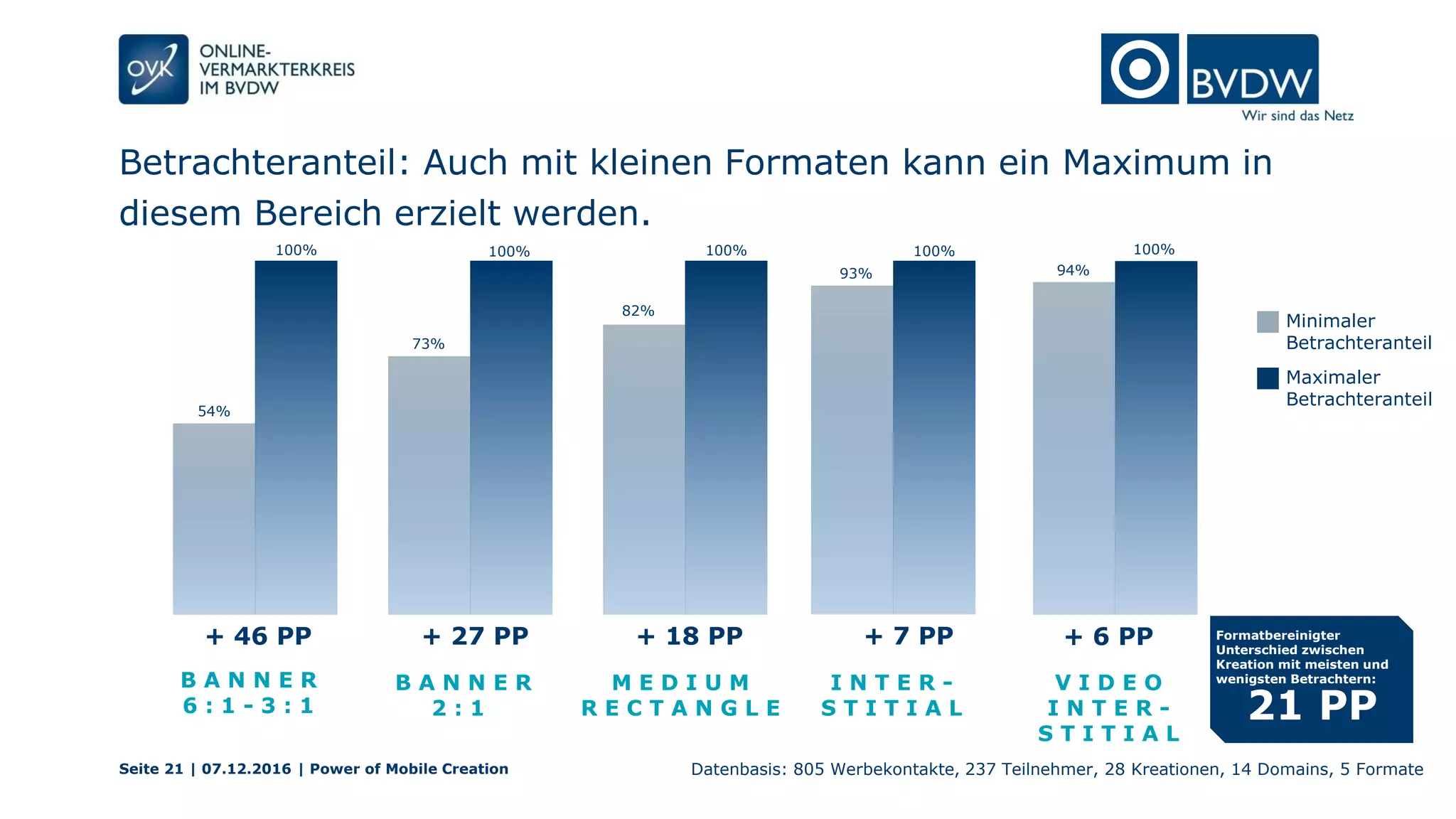 Betrachteranteil: Auch mit kleinen Formaten kann ein Maximum in
diesem Bereich erzielt werden.
Seite 21 | 07.12.2016 | Power of Mobile Creation
73%
100%
Minimaler
Betrachteranteil
82%
100%
93%
100%
54%
100%
B A N N E R
6 : 1 - 3 : 1
+ 46 PP
94%
100%
Maximaler
Betrachteranteil
B A N N E R
2 : 1
+ 27 PP
M E D I U M
R E C T A N G L E
+ 18 PP
I N T E R -
S T I T I A L
+ 7 PP
V I D E O
I N T E R -
S T I T I A L
+ 6 PP
Datenbasis: 805 Werbekontakte, 237 Teilnehmer, 28 Kreationen, 14 Domains, 5 Formate
21 PP
Formatbereinigter
Unterschied zwischen
Kreation mit meisten und
wenigsten Betrachtern:
 