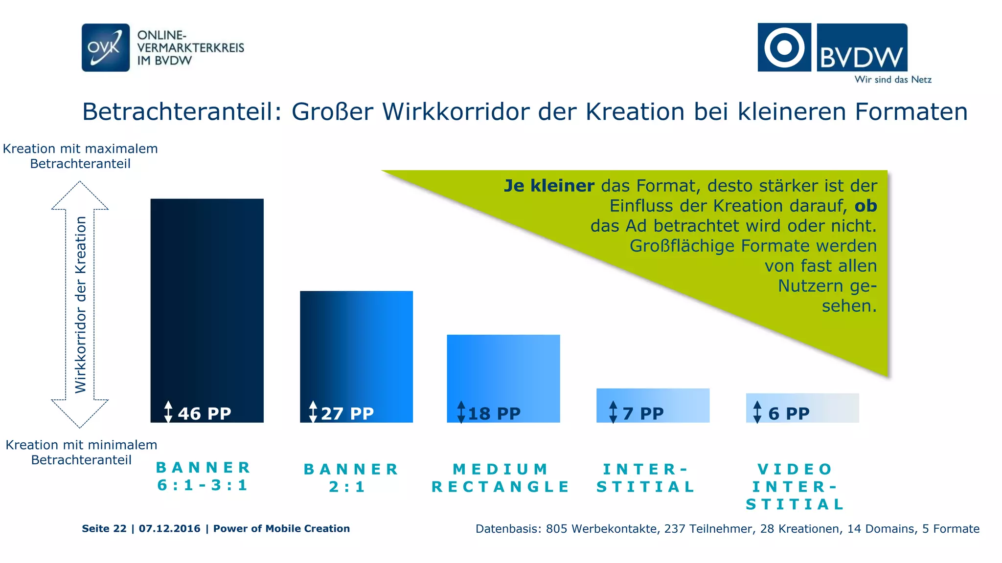 Betrachteranteil: Großer Wirkkorridor der Kreation bei kleineren Formaten
Seite 22 | 07.12.2016 | Power of Mobile Creation
Kreation mit minimalem
Betrachteranteil
B A N N E R
6 : 1 - 3 : 1
46 PP
Kreation mit maximalem
Betrachteranteil
B A N N E R
2 : 1
M E D I U M
R E C T A N G L E
18 PP
I N T E R -
S T I T I A L
7 PP
V I D E O
I N T E R -
S T I T I A L
6 PP
Datenbasis: 805 Werbekontakte, 237 Teilnehmer, 28 Kreationen, 14 Domains, 5 Formate
27 PP
WirkkorridorderKreation
Je kleiner das Format, desto stärker ist der
Einfluss der Kreation darauf, ob
das Ad betrachtet wird oder nicht.
Großflächige Formate werden
von fast allen
Nutzern ge-
sehen.
 