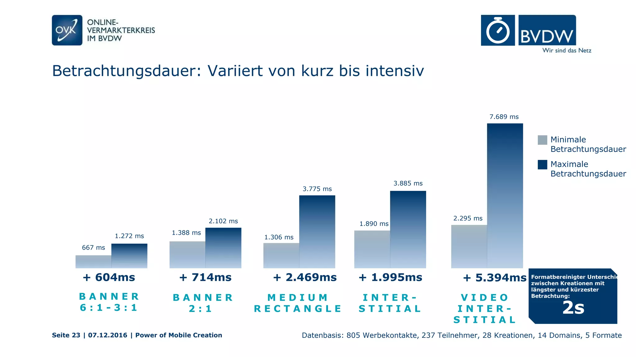 Betrachtungsdauer: Variiert von kurz bis intensiv
Seite 23 | 07.12.2016 | Power of Mobile Creation
1.388 ms
2.102 ms
Minimale
Betrachtungsdauer
1.306 ms
3.775 ms
1.890 ms
3.885 ms
667 ms
1.272 ms
B A N N E R
6 : 1 - 3 : 1
+ 604ms
2.295 ms
7.689 ms
Maximale
Betrachtungsdauer
B A N N E R
2 : 1
+ 714ms
M E D I U M
R E C T A N G L E
+ 2.469ms
I N T E R -
S T I T I A L
+ 1.995ms
V I D E O
I N T E R -
S T I T I A L
+ 5.394ms
Datenbasis: 805 Werbekontakte, 237 Teilnehmer, 28 Kreationen, 14 Domains, 5 Formate
2s
Formatbereinigter Unterschied
zwischen Kreationen mit
längster und kürzester
Betrachtung:
 