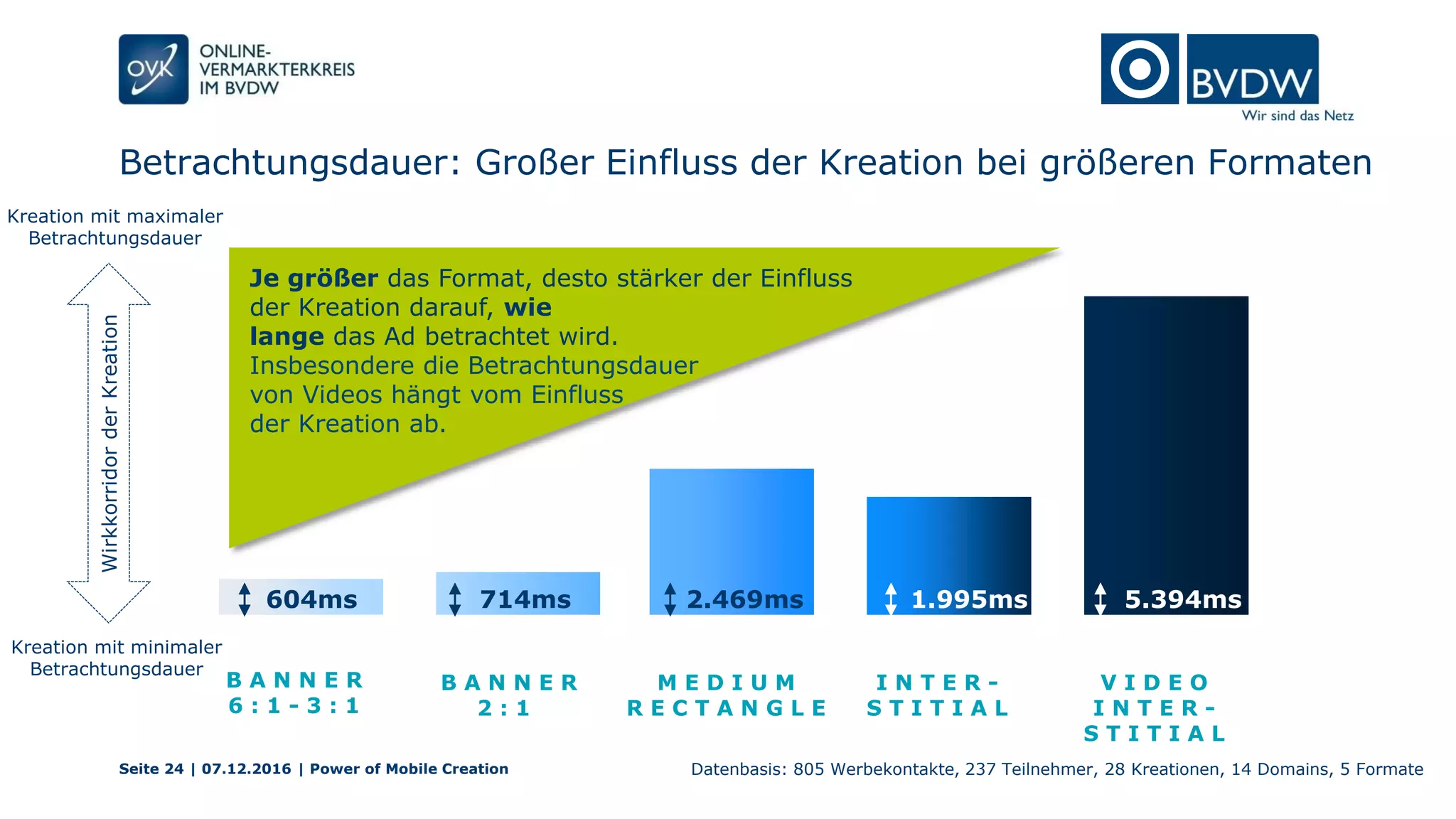 Betrachtungsdauer: Großer Einfluss der Kreation bei größeren Formaten
Seite 24 | 07.12.2016 | Power of Mobile Creation
Kreation mit minimaler
Betrachtungsdauer
B A N N E R
6 : 1 - 3 : 1
Kreation mit maximaler
Betrachtungsdauer
B A N N E R
2 : 1
M E D I U M
R E C T A N G L E
I N T E R -
S T I T I A L
V I D E O
I N T E R -
S T I T I A L
Datenbasis: 805 Werbekontakte, 237 Teilnehmer, 28 Kreationen, 14 Domains, 5 Formate
WirkkorridorderKreation
Je größer das Format, desto stärker der Einfluss
der Kreation darauf, wie
lange das Ad betrachtet wird.
Insbesondere die Betrachtungsdauer
von Videos hängt vom Einfluss
der Kreation ab.
604ms 714ms 2.469ms 1.995ms 5.394ms
 